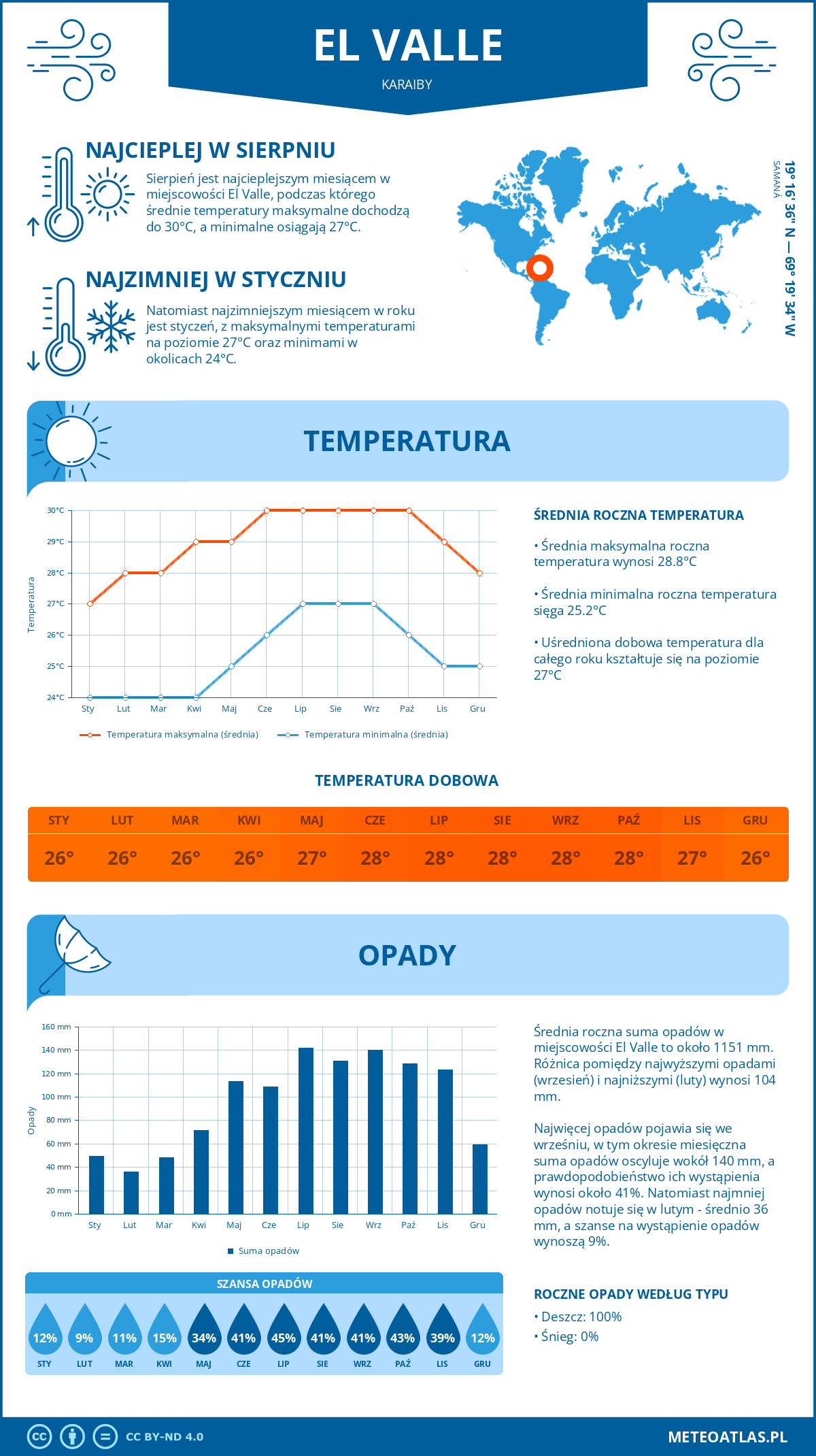 Infografika: El Valle (Karaiby) – miesięczne temperatury i opady z wykresami rocznych trendów pogodowych