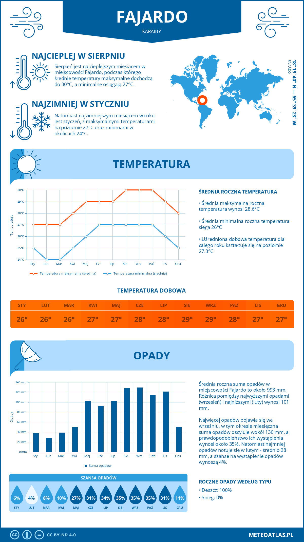 Infografika: Fajardo (Karaiby) – miesięczne temperatury i opady z wykresami rocznych trendów pogodowych