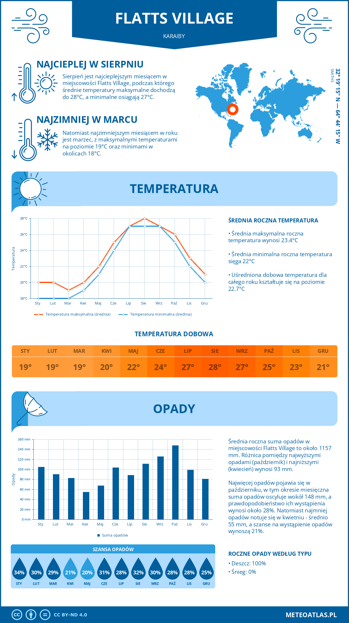 Infografika: Flatts Village (Karaiby) – miesięczne temperatury i opady z wykresami rocznych trendów pogodowych