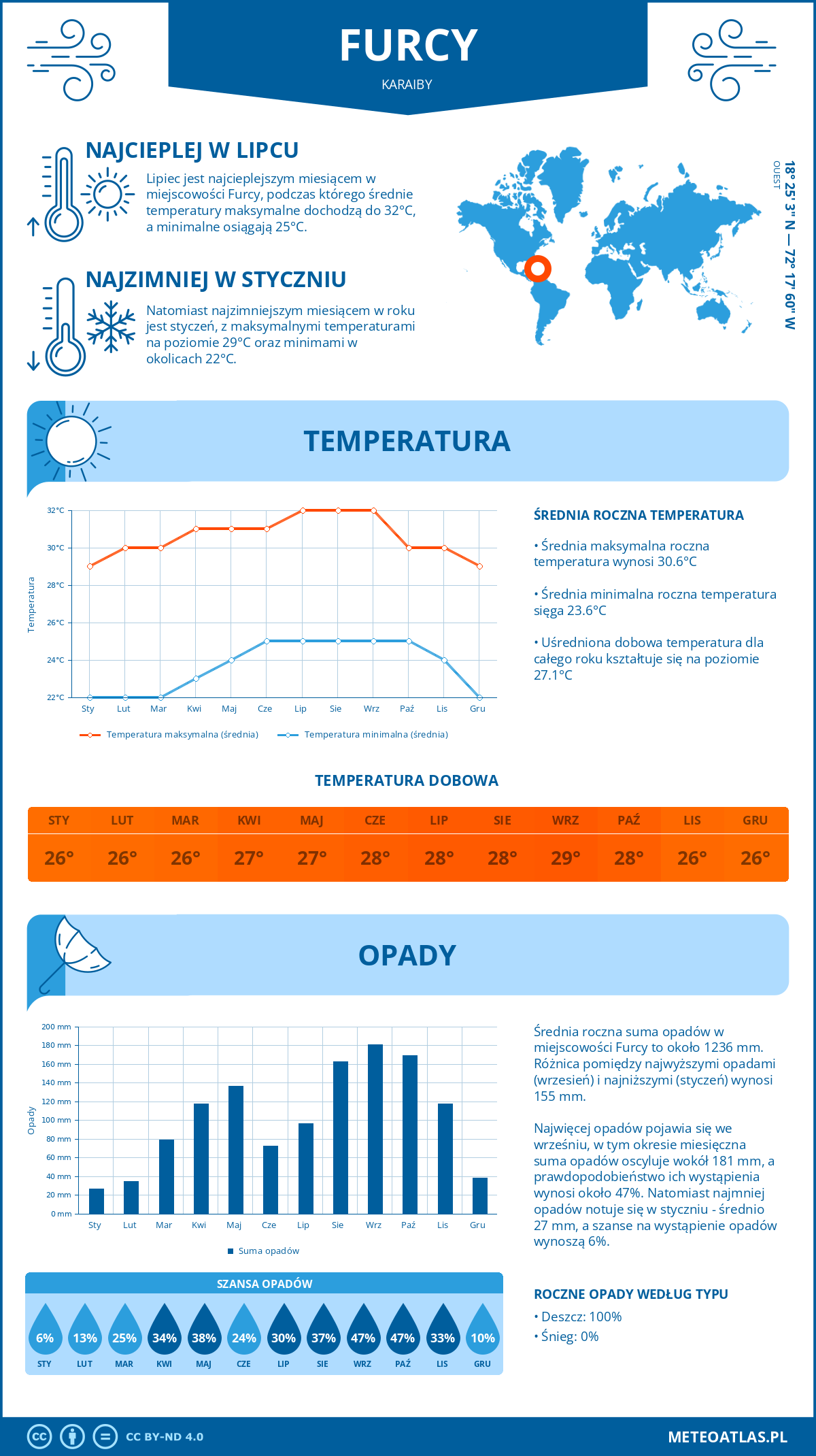 Pogoda Furcy (Karaiby). Temperatura oraz opady.