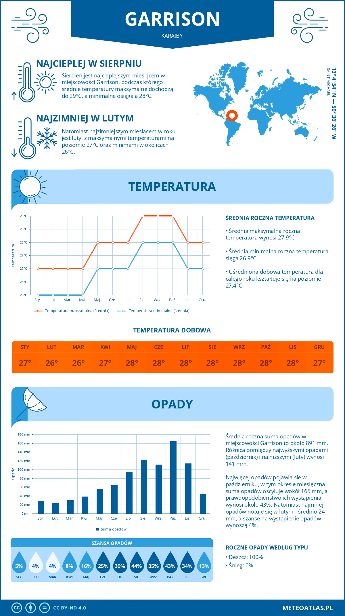 Infografika: Garrison (Karaiby) – miesięczne temperatury i opady z wykresami rocznych trendów pogodowych