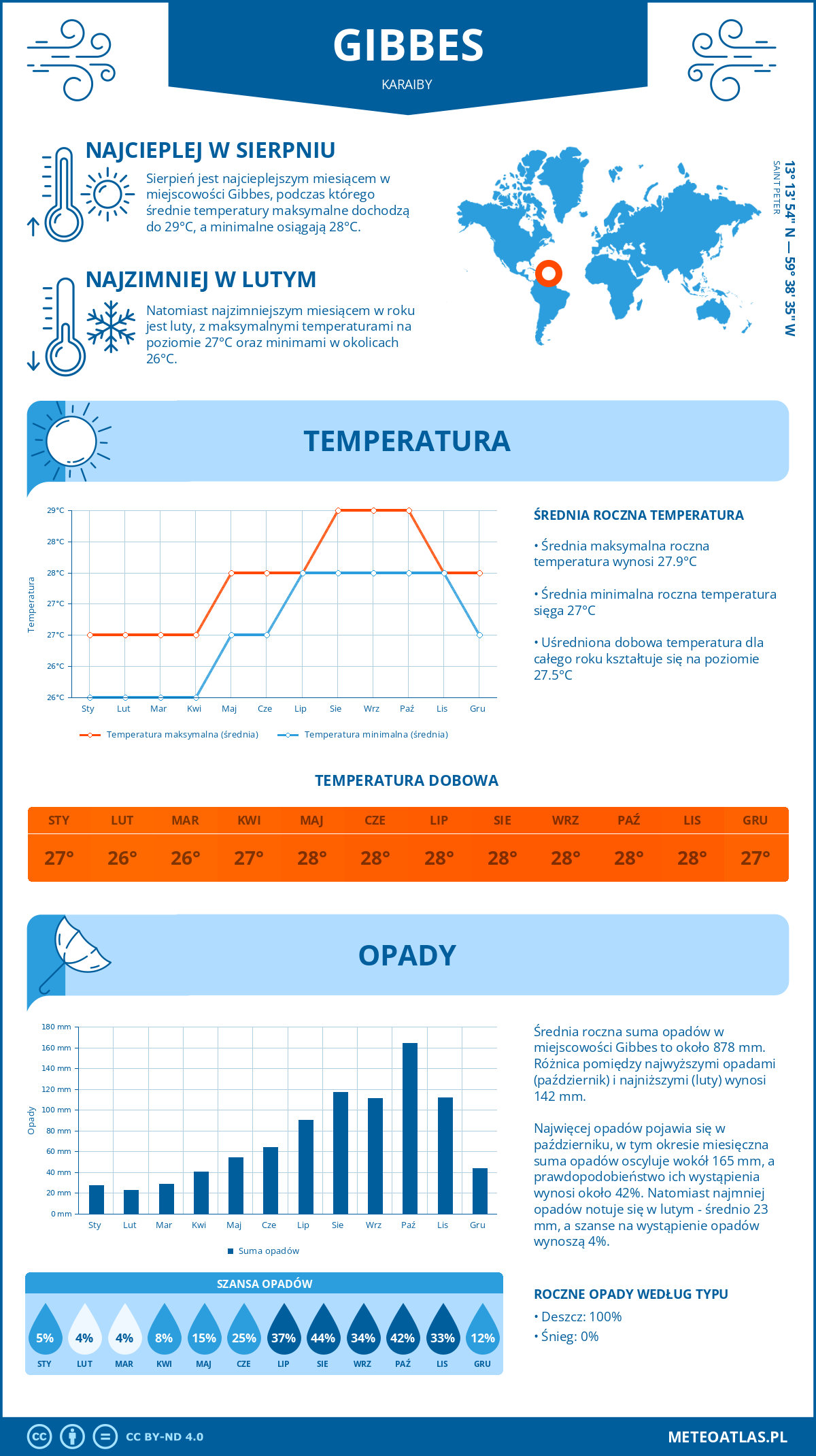 Infografika: Gibbes (Karaiby) – miesięczne temperatury i opady z wykresami rocznych trendów pogodowych