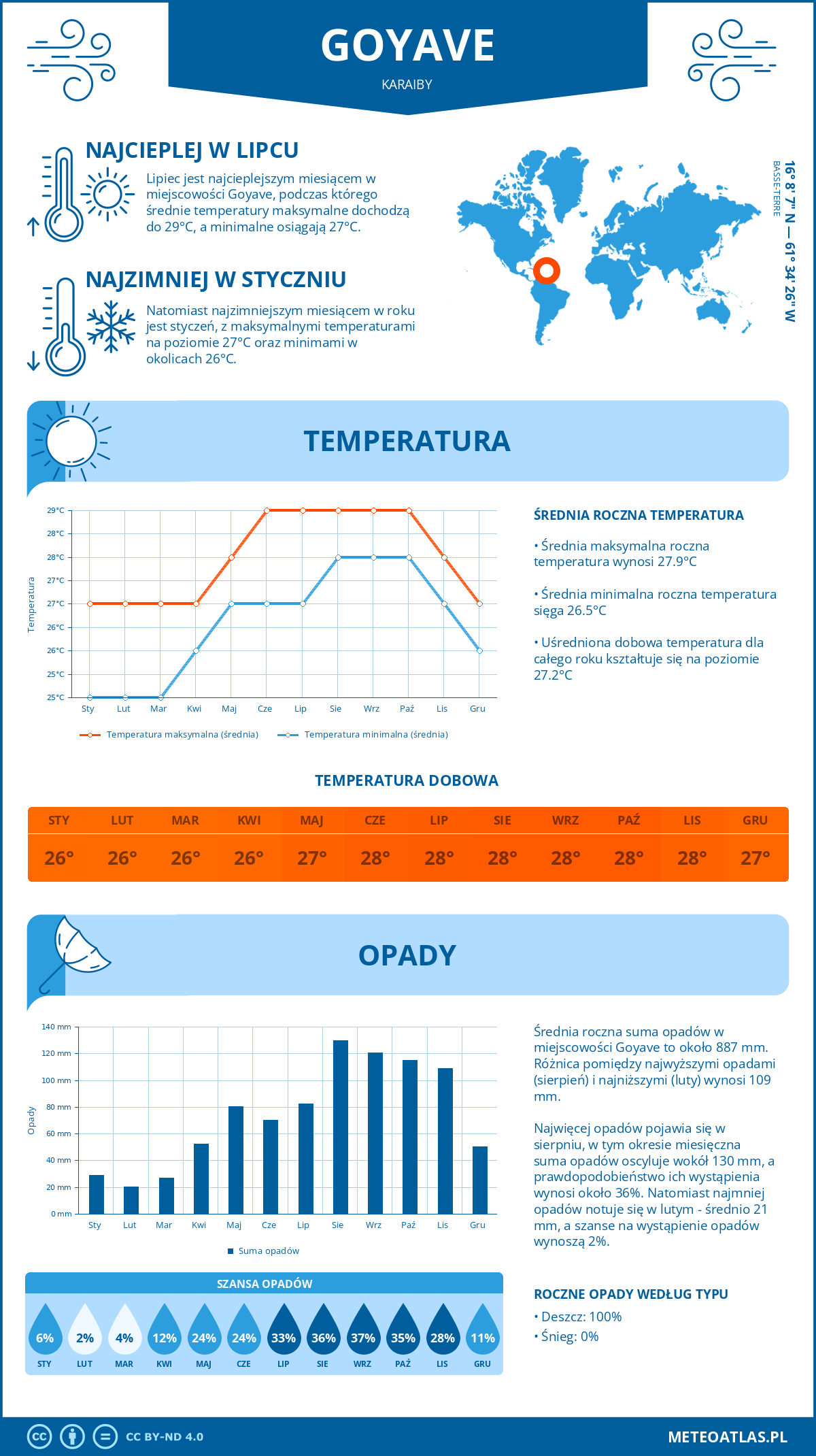 Pogoda Goyave (Karaiby). Temperatura oraz opady.