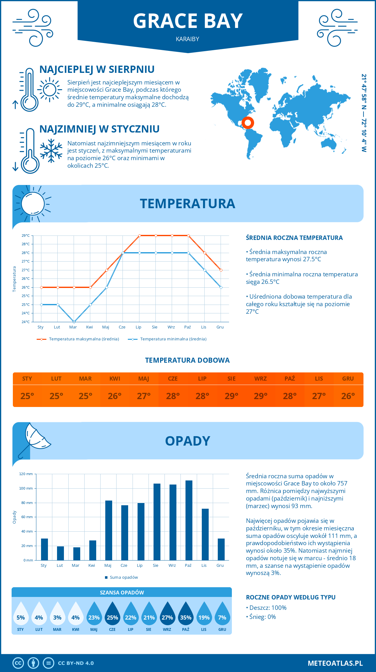 Pogoda Grace Bay (Karaiby). Temperatura oraz opady.