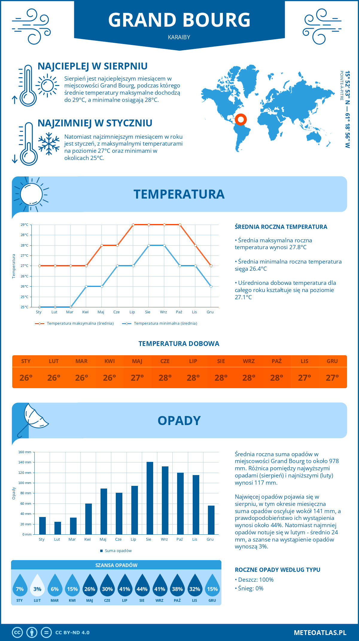 Pogoda Grand Bourg (Karaiby). Temperatura oraz opady.