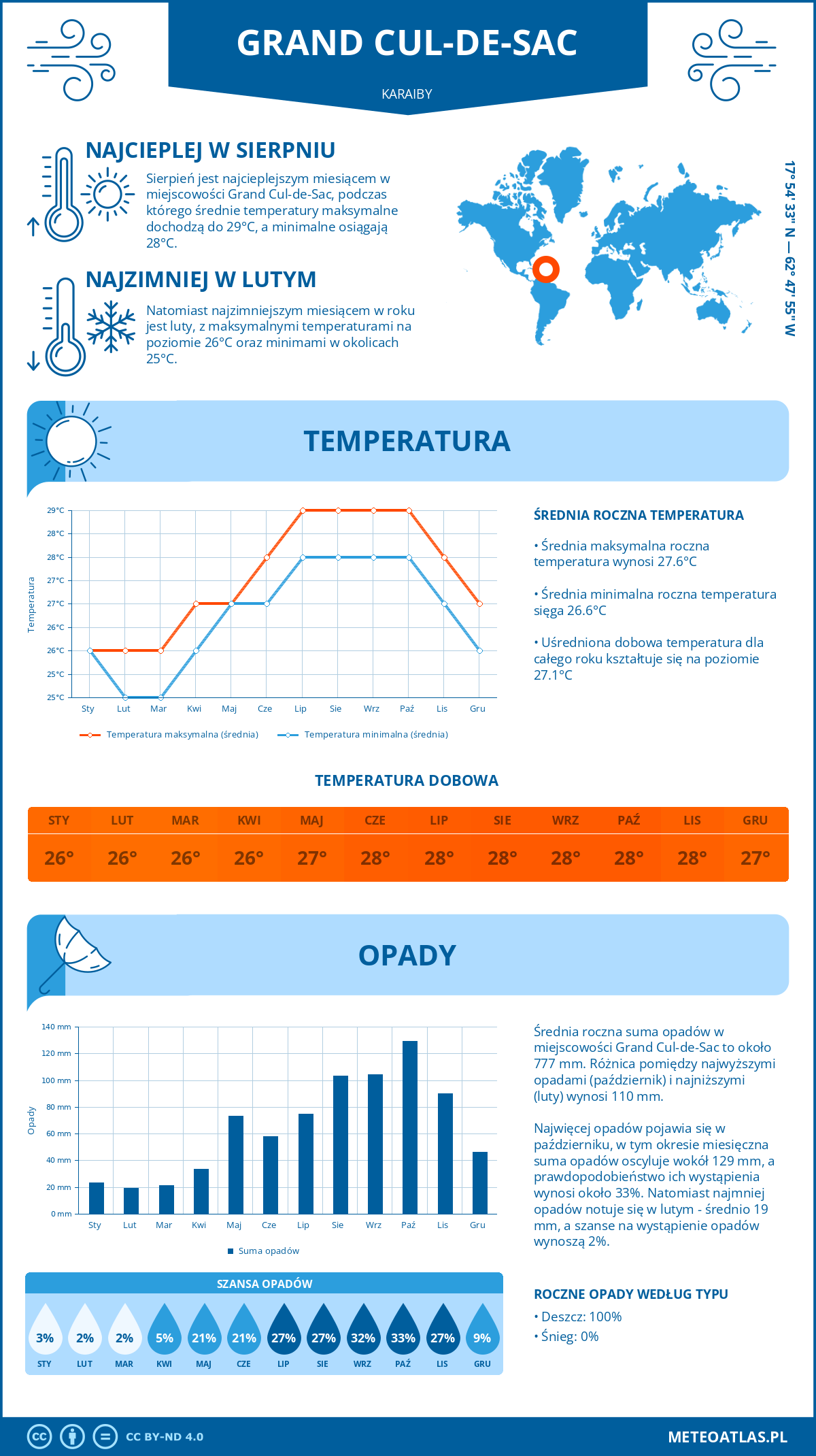 Pogoda Grand Cul-de-Sac (Karaiby). Temperatura oraz opady.