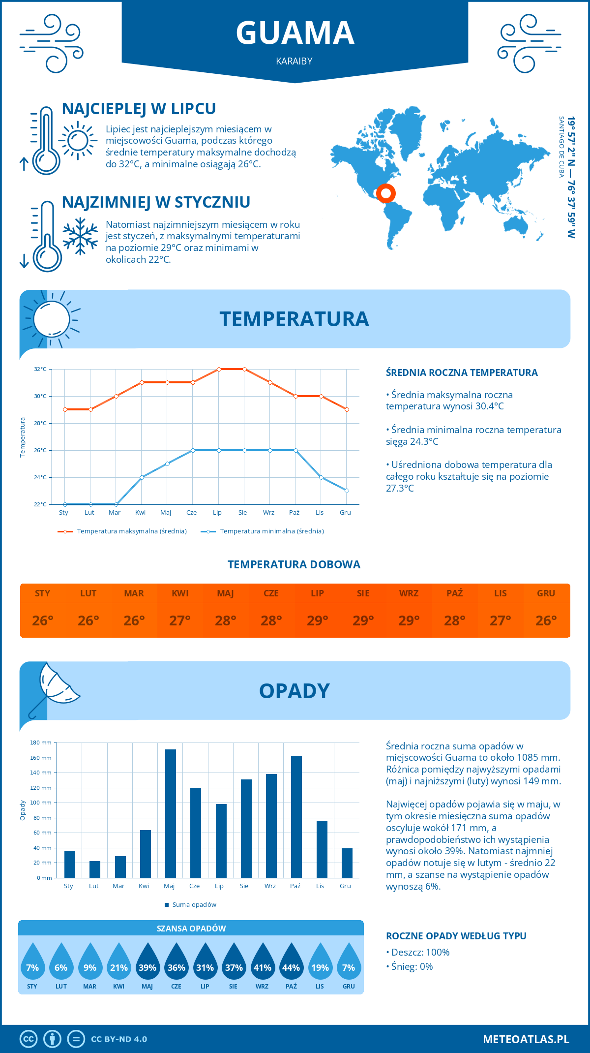 Pogoda Guama (Karaiby). Temperatura oraz opady.