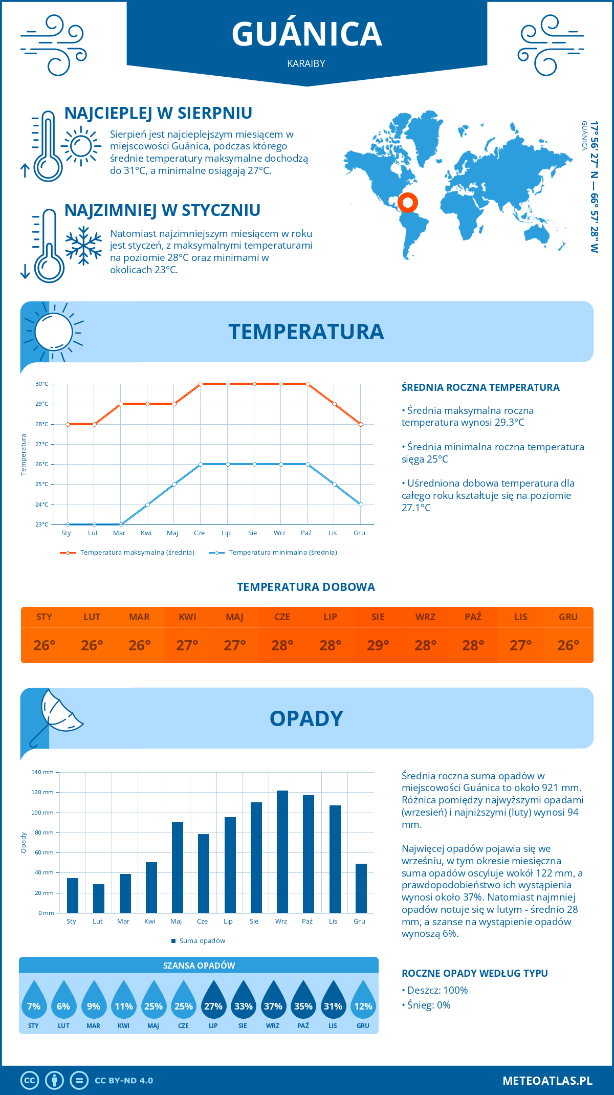 Pogoda Guánica (Karaiby). Temperatura oraz opady.