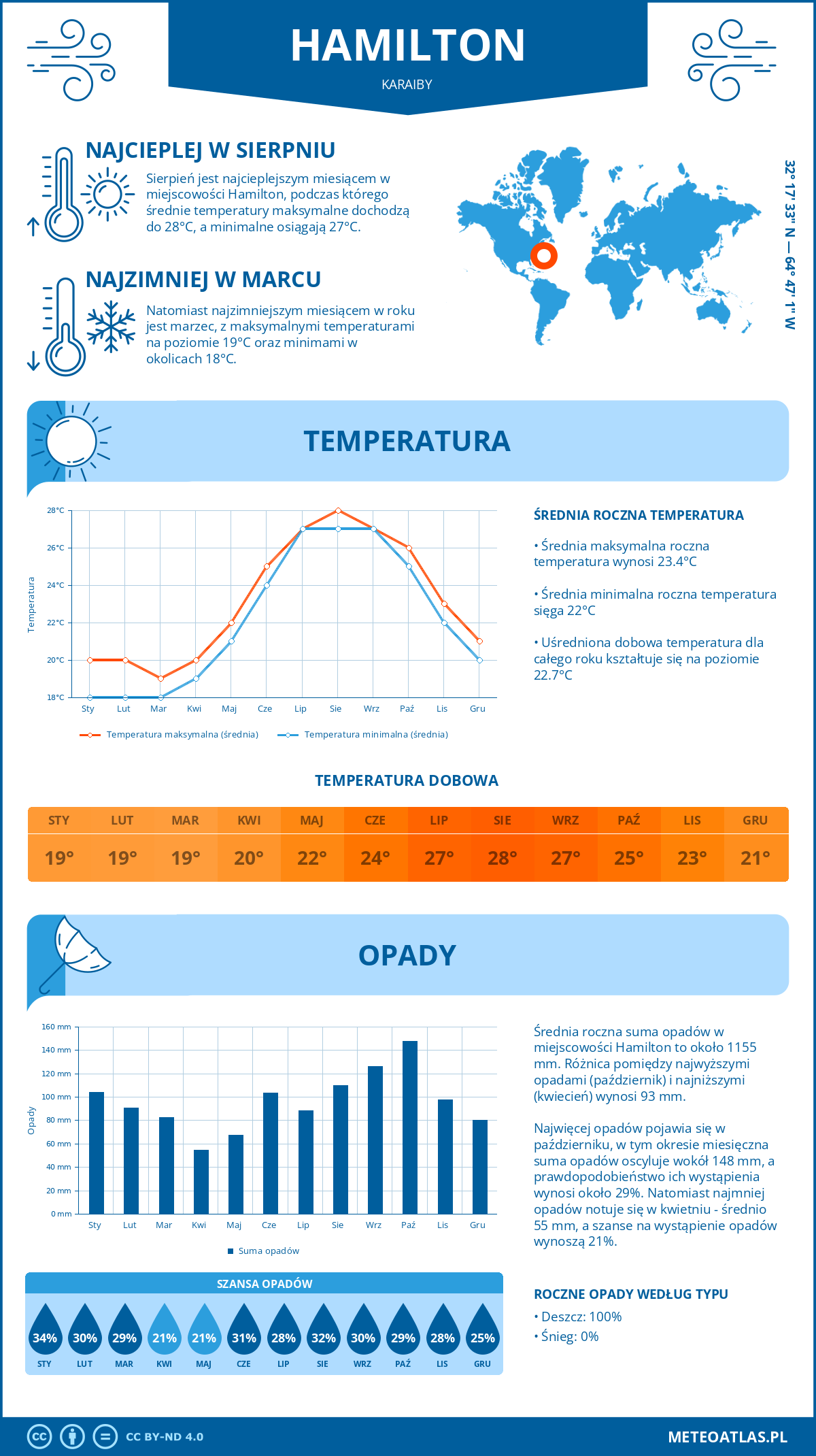 Infografika: Hamilton (Karaiby) – miesięczne temperatury i opady z wykresami rocznych trendów pogodowych