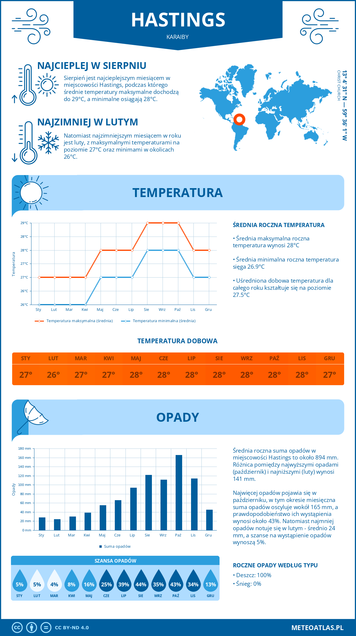 Infografika: Hastings (Karaiby) – miesięczne temperatury i opady z wykresami rocznych trendów pogodowych