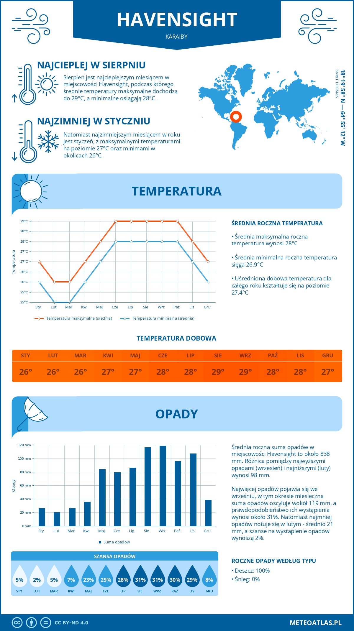 Infografika: Havensight (Karaiby) – miesięczne temperatury i opady z wykresami rocznych trendów pogodowych