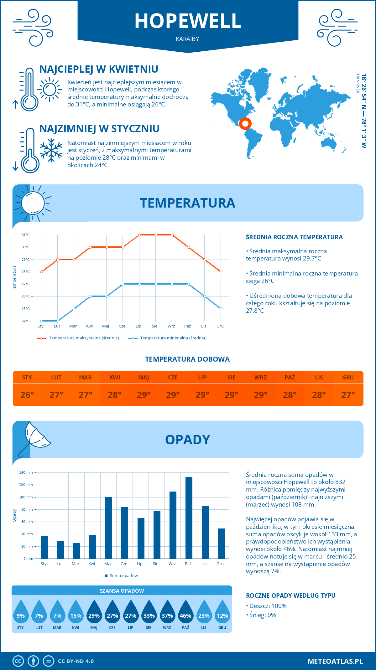 Infografika: Hopewell (Karaiby) – miesięczne temperatury i opady z wykresami rocznych trendów pogodowych