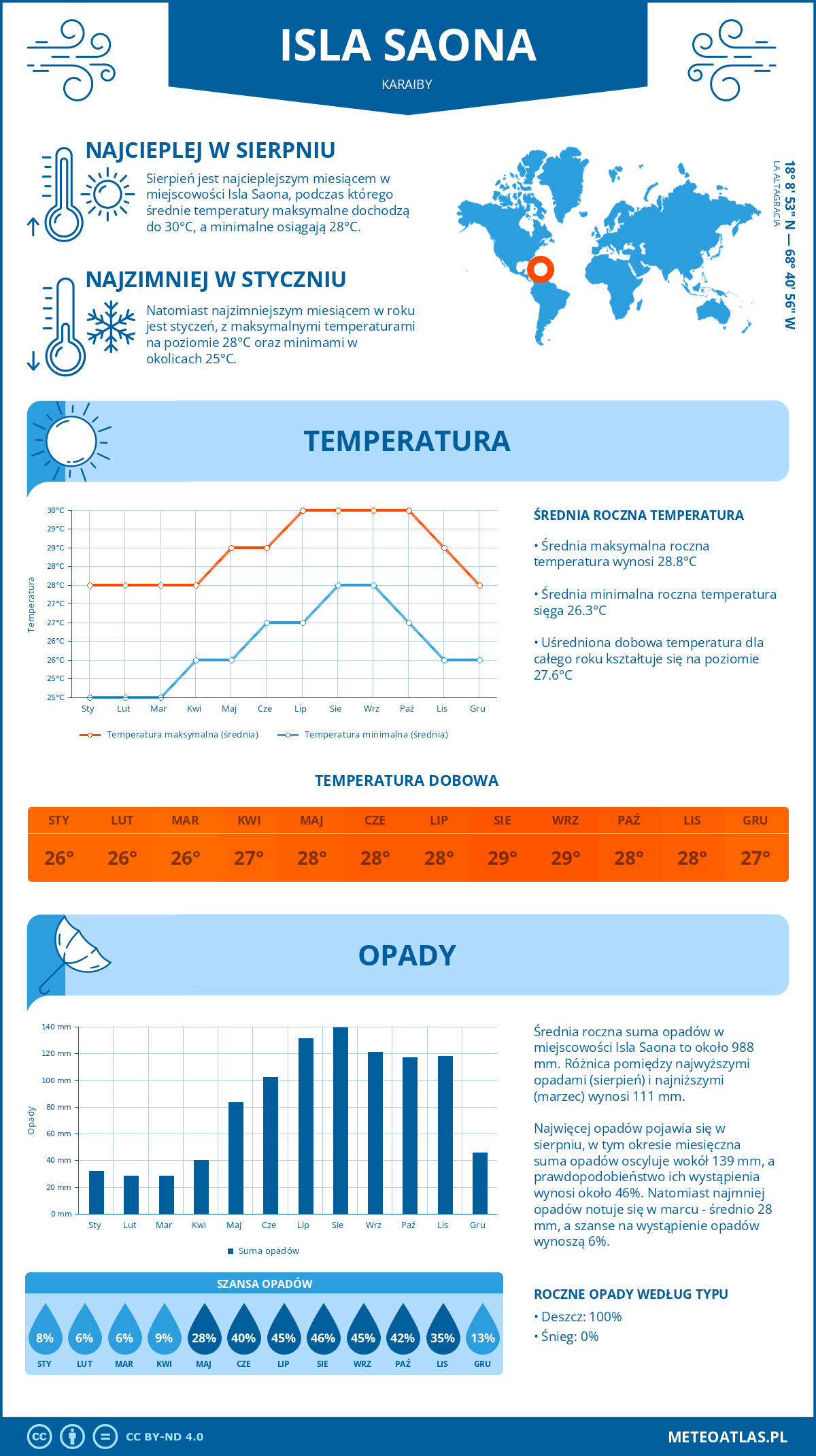 Infografika: Isla Saona (Karaiby) – miesięczne temperatury i opady z wykresami rocznych trendów pogodowych