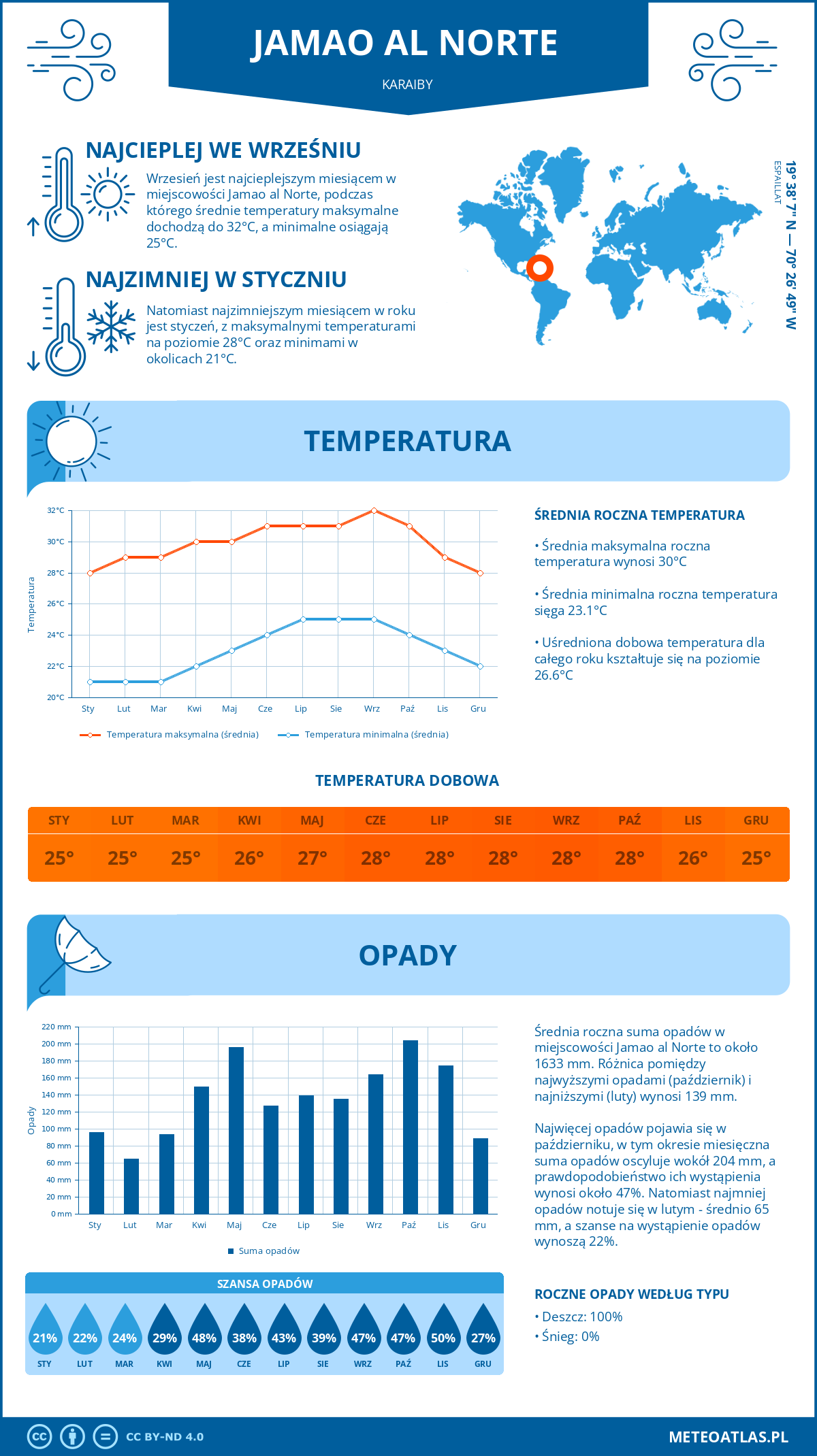 Infografika: Jamao al Norte (Karaiby) – miesięczne temperatury i opady z wykresami rocznych trendów pogodowych