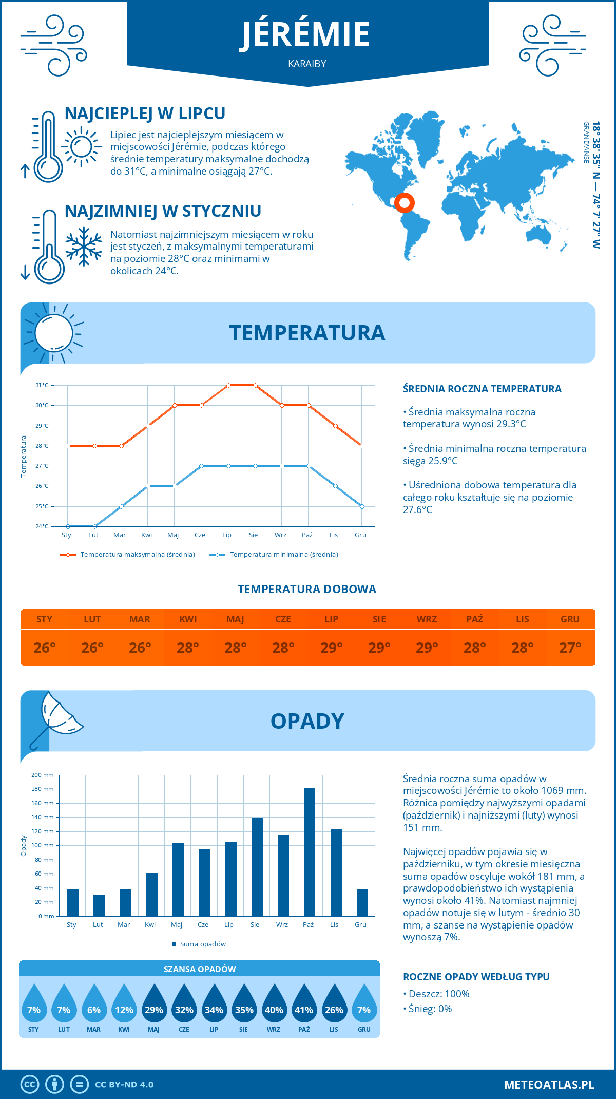 Pogoda Jérémie (Karaiby). Temperatura oraz opady.