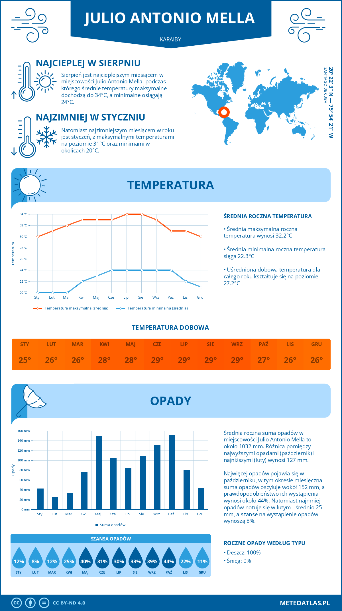 Infografika: Julio Antonio Mella (Karaiby) – miesięczne temperatury i opady z wykresami rocznych trendów pogodowych