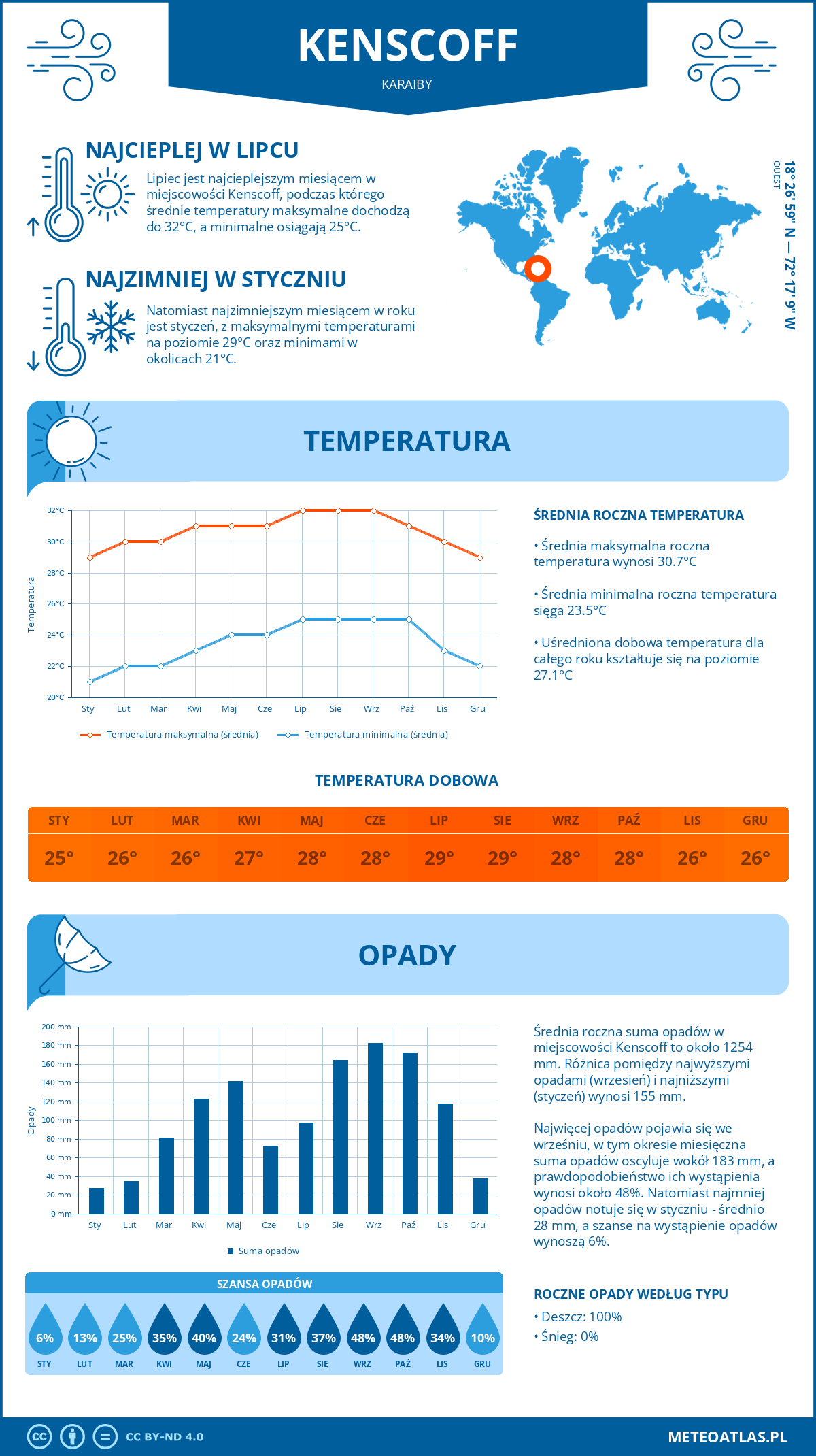 Infografika: Kenscoff (Karaiby) – miesięczne temperatury i opady z wykresami rocznych trendów pogodowych