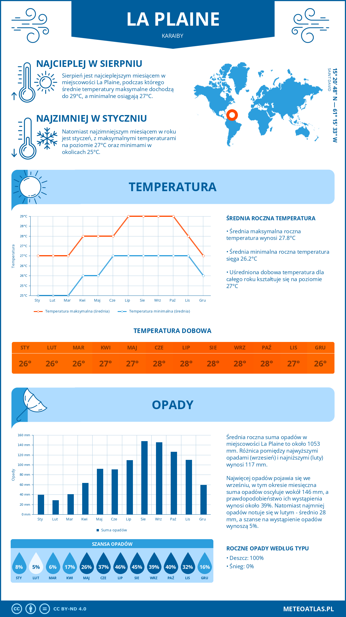 Infografika: La Plaine (Karaiby) – miesięczne temperatury i opady z wykresami rocznych trendów pogodowych