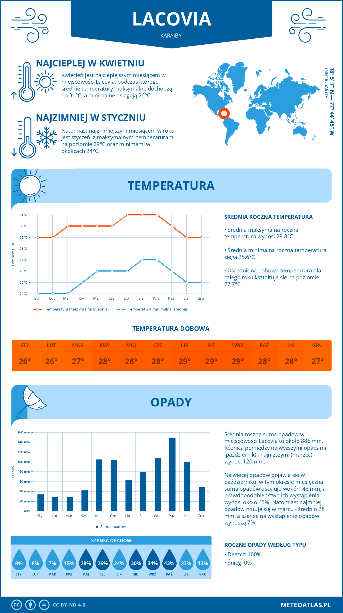 Infografika: Lacovia (Karaiby) – miesięczne temperatury i opady z wykresami rocznych trendów pogodowych