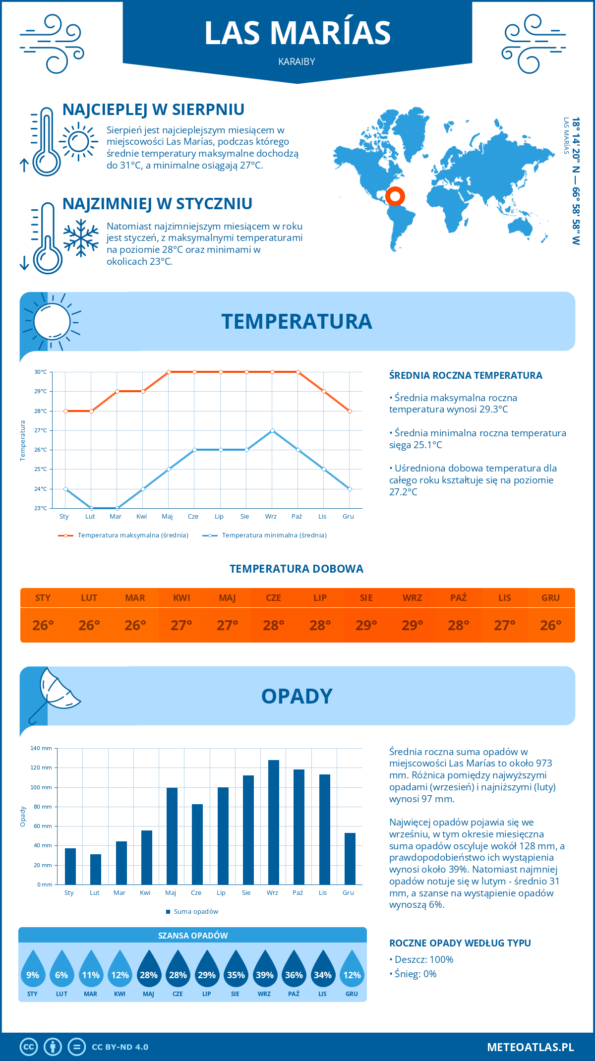 Infografika: Las Marías (Karaiby) – miesięczne temperatury i opady z wykresami rocznych trendów pogodowych