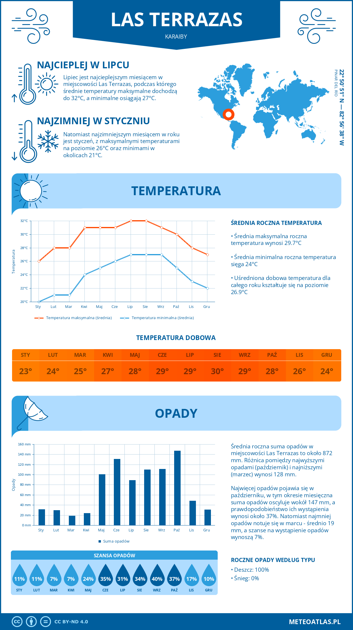 Pogoda Las Terrazas (Karaiby). Temperatura oraz opady.