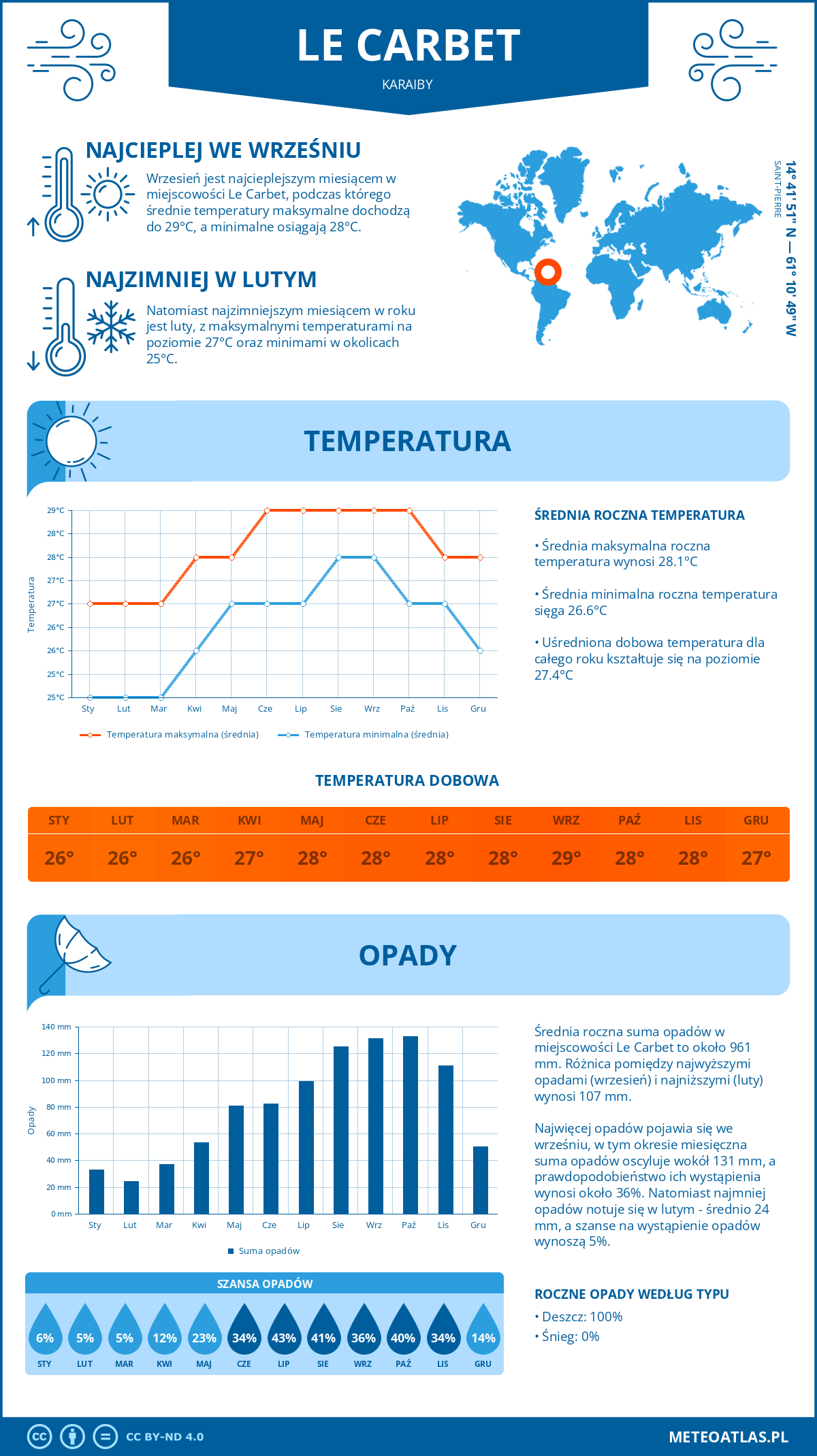 Pogoda Le Carbet (Karaiby). Temperatura oraz opady.