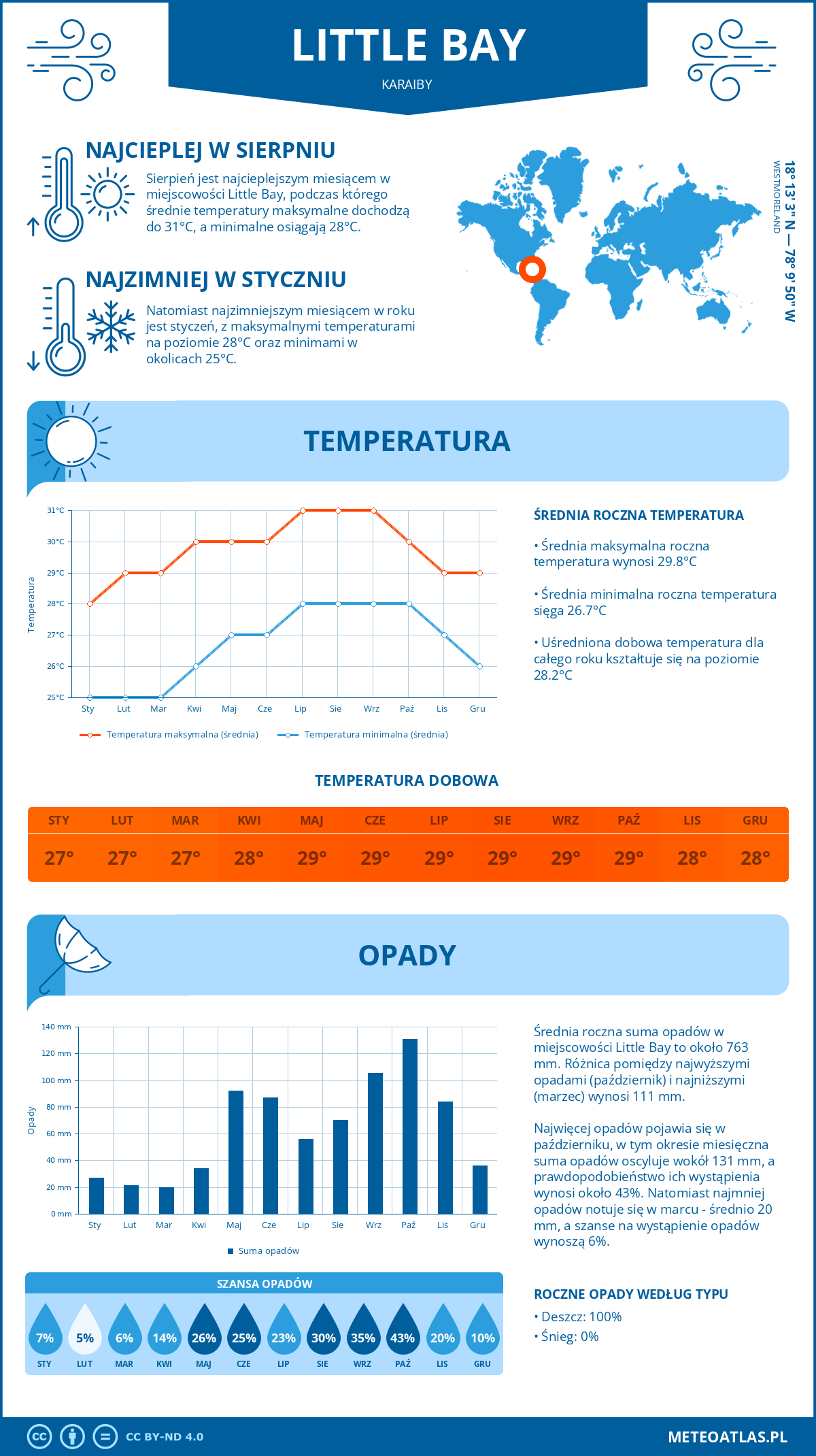 Infografika: Little Bay (Karaiby) – miesięczne temperatury i opady z wykresami rocznych trendów pogodowych