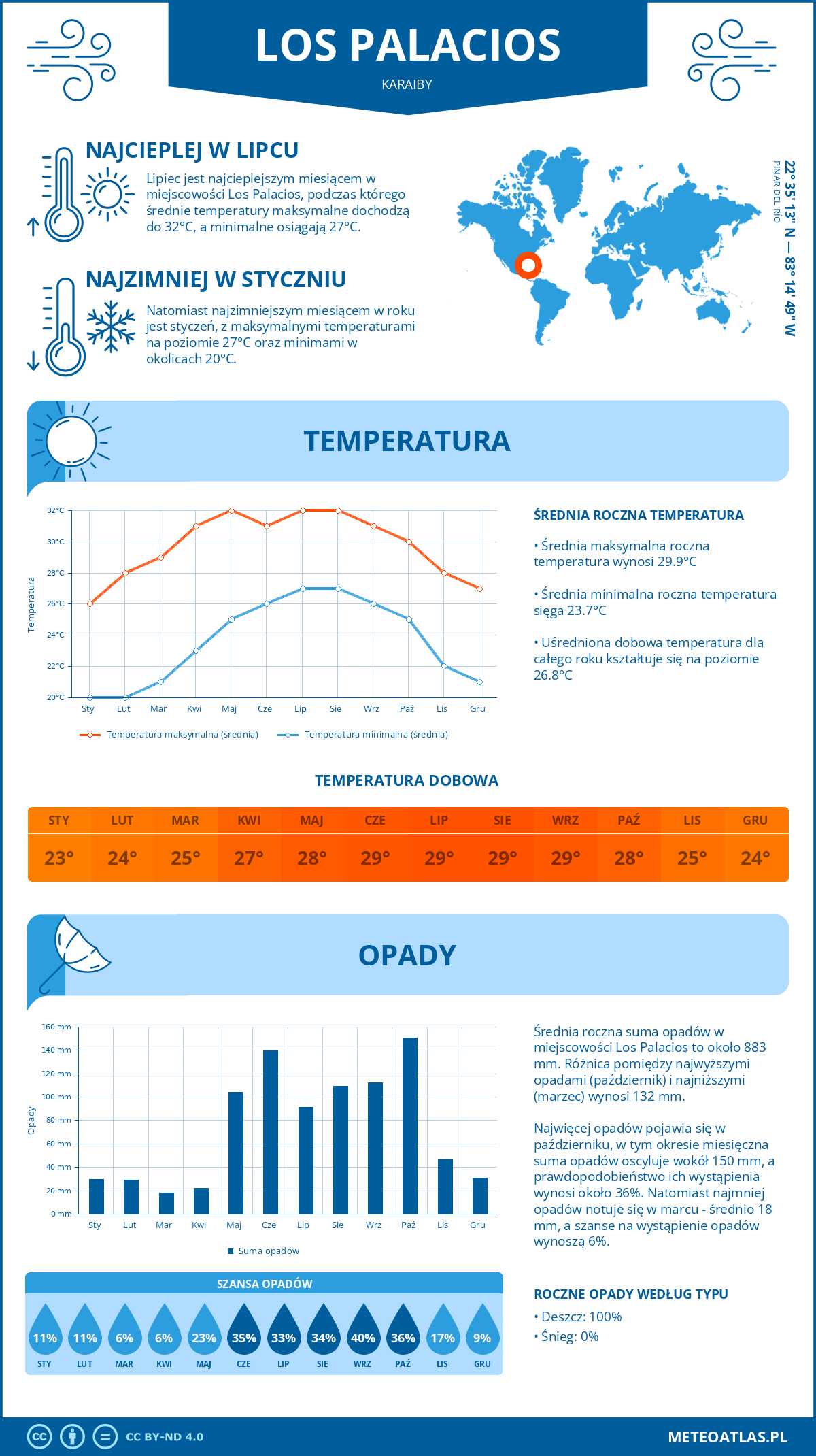 Infografika: Los Palacios (Karaiby) – miesięczne temperatury i opady z wykresami rocznych trendów pogodowych