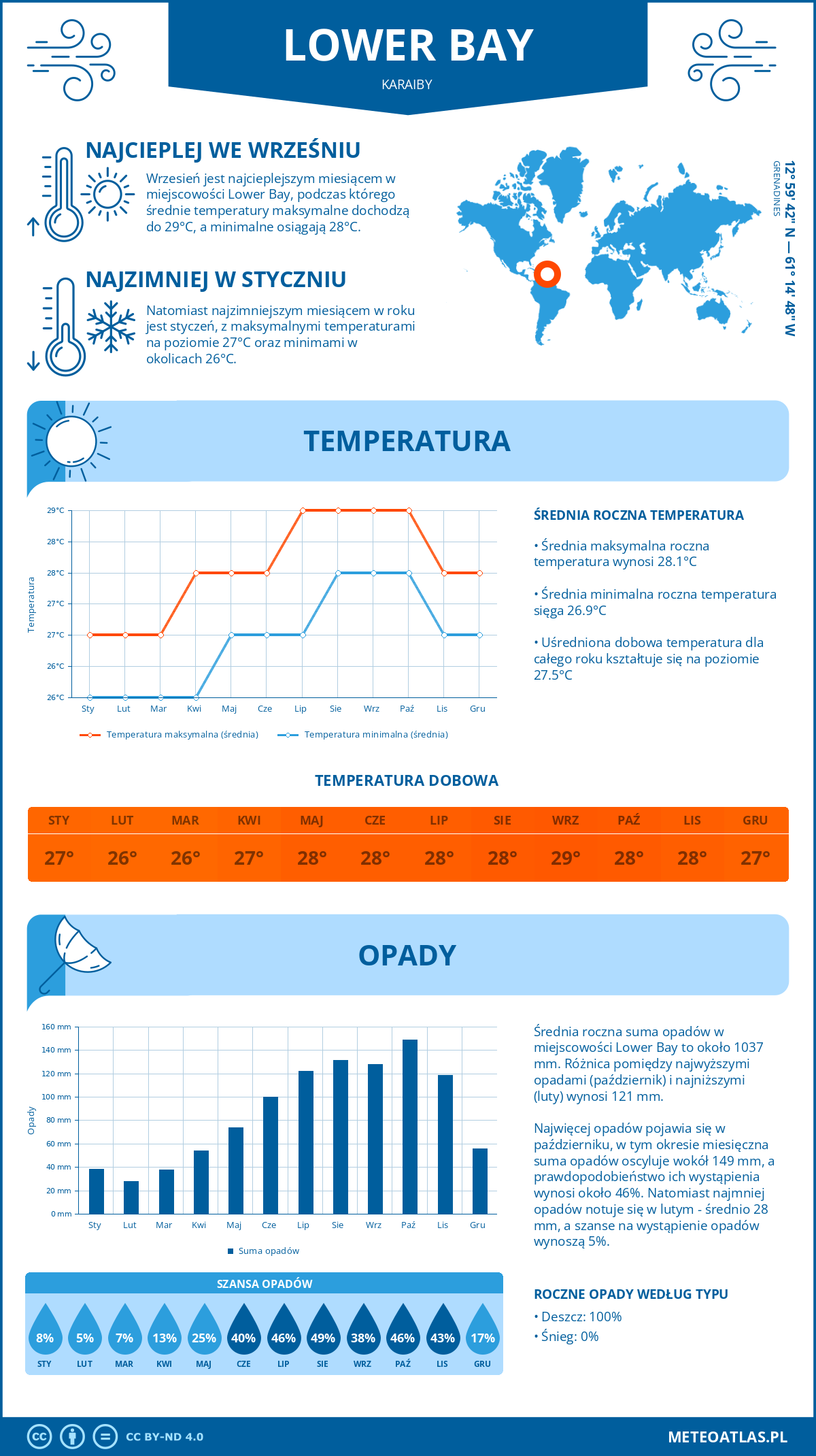 Pogoda Lower Bay (Karaiby). Temperatura oraz opady.