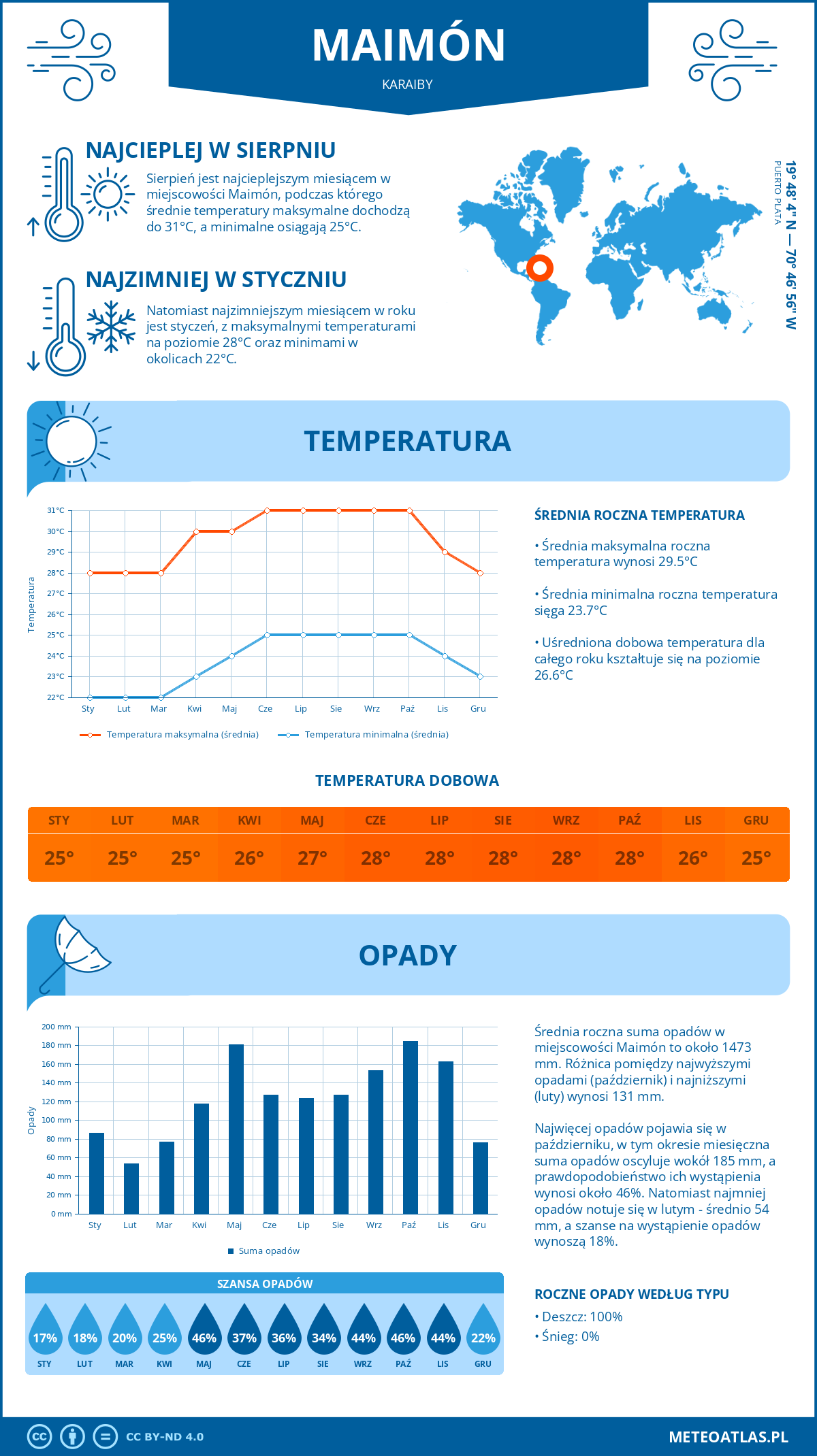 Infografika: Maimón (Karaiby) – miesięczne temperatury i opady z wykresami rocznych trendów pogodowych