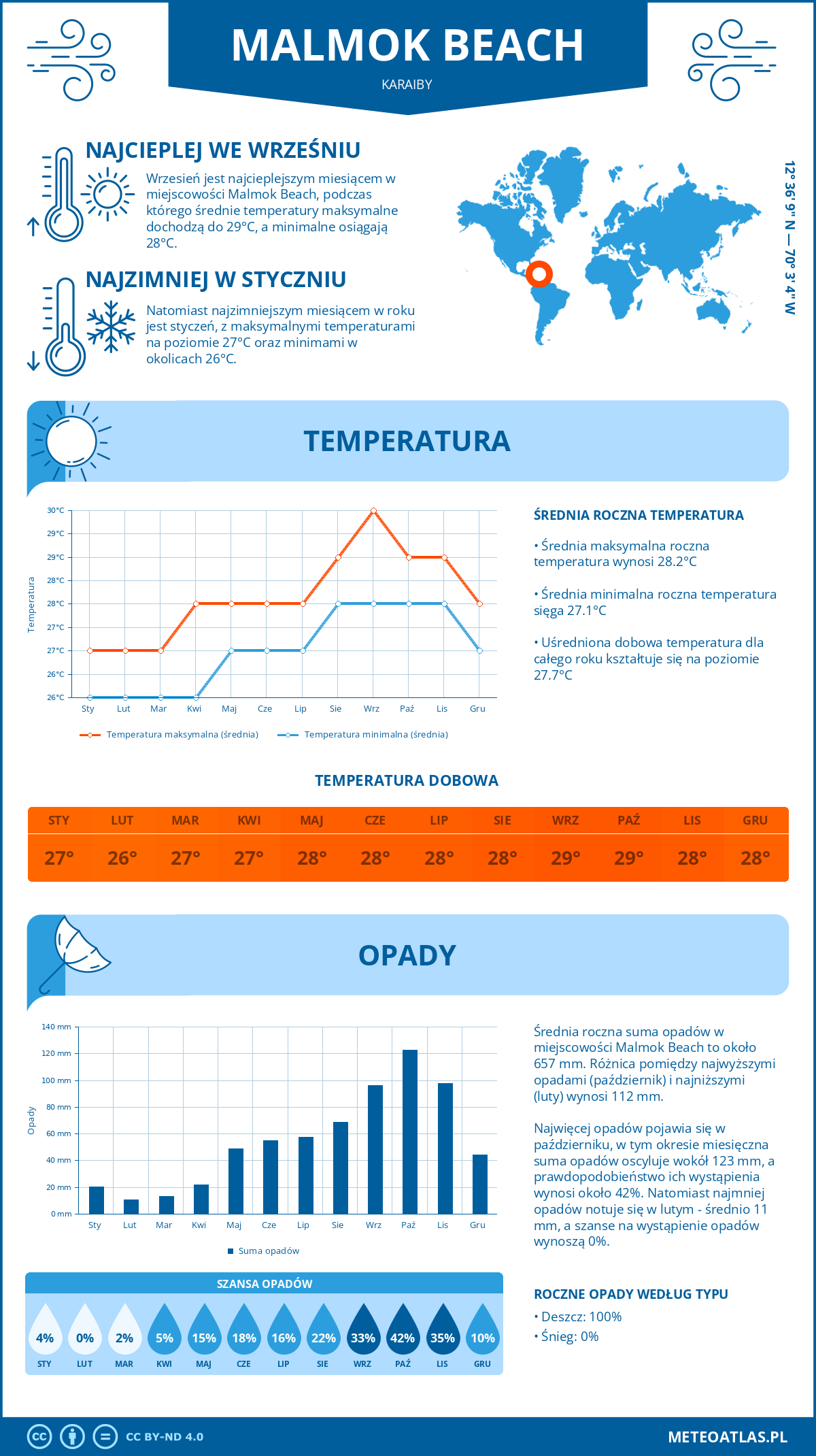 Infografika: Malmok Beach (Karaiby) – miesięczne temperatury i opady z wykresami rocznych trendów pogodowych