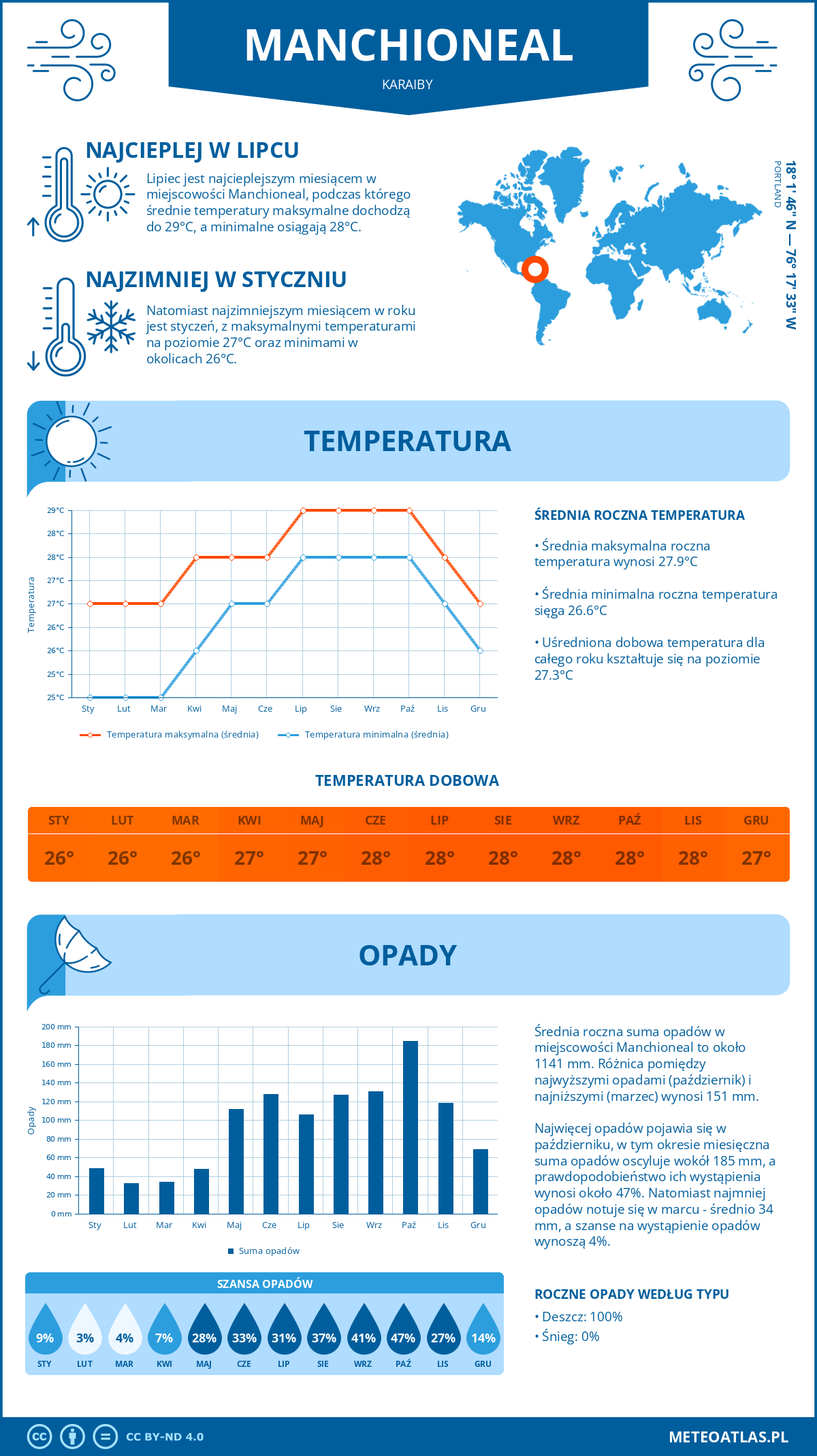 Infografika: Manchioneal (Karaiby) – miesięczne temperatury i opady z wykresami rocznych trendów pogodowych