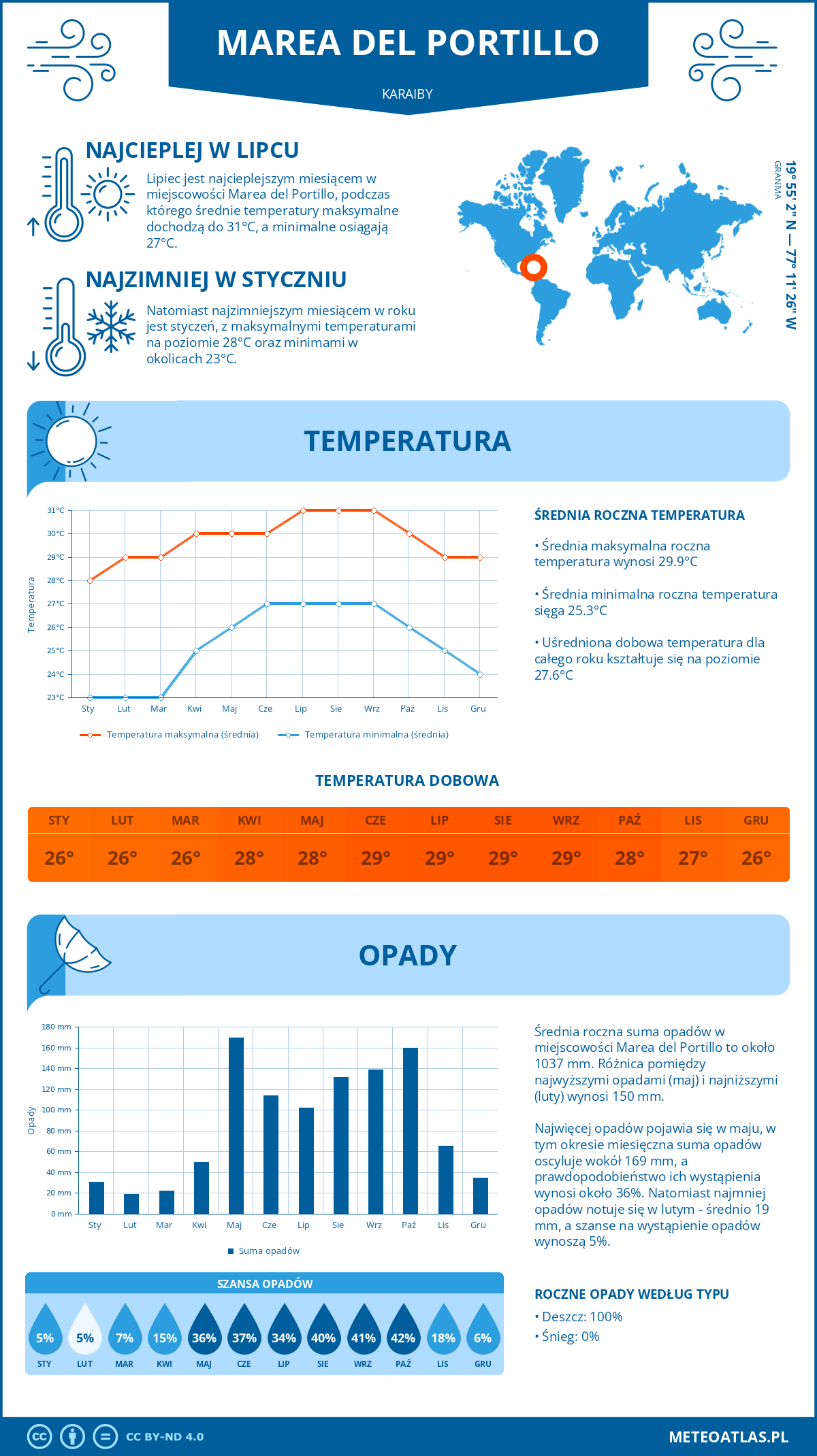 Infografika: Marea del Portillo (Karaiby) – miesięczne temperatury i opady z wykresami rocznych trendów pogodowych