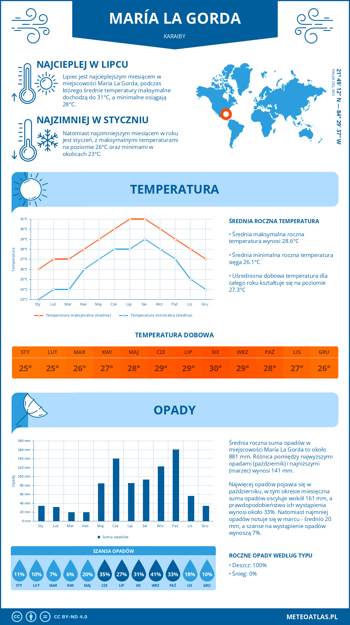 Pogoda María La Gorda (Karaiby). Temperatura oraz opady.