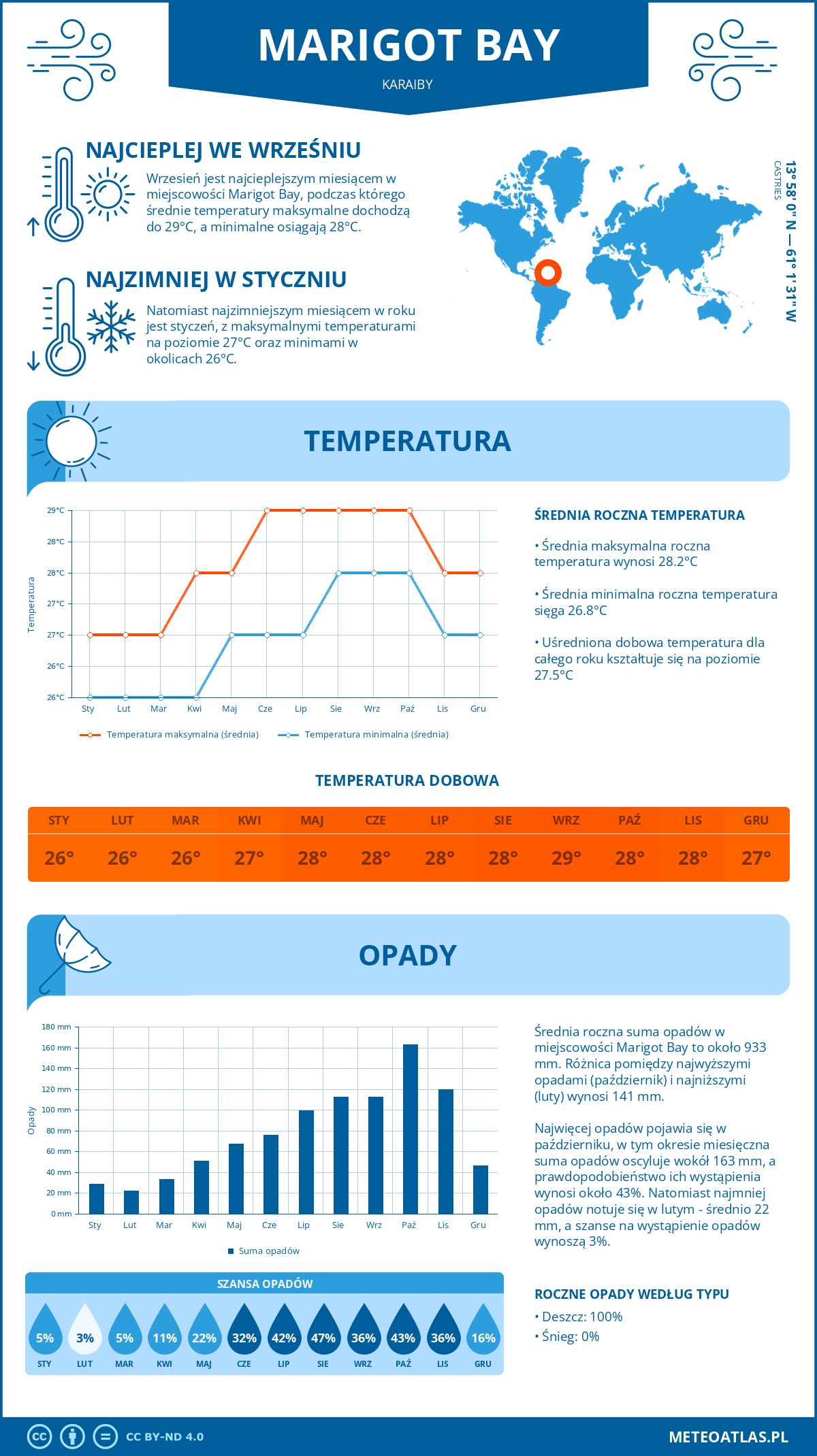 Pogoda Marigot Bay (Karaiby). Temperatura oraz opady.