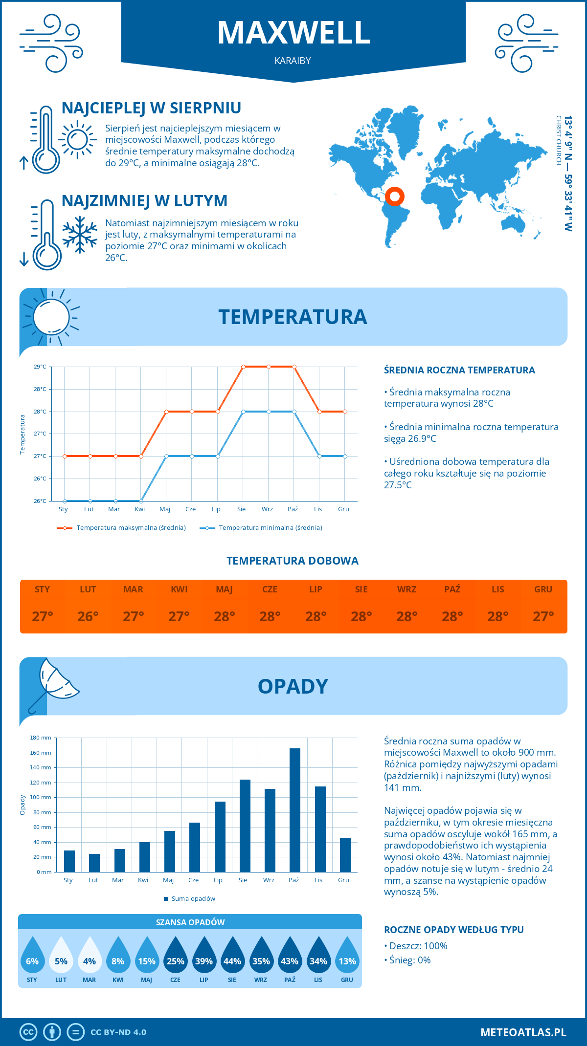 Infografika: Maxwell (Karaiby) – miesięczne temperatury i opady z wykresami rocznych trendów pogodowych