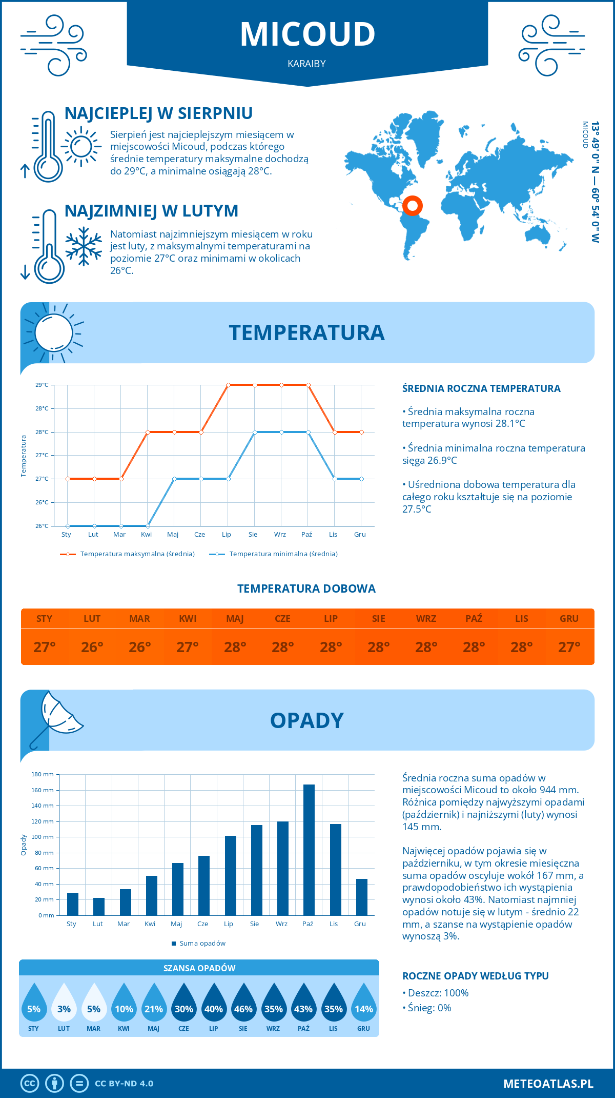 Pogoda Micoud (Karaiby). Temperatura oraz opady.