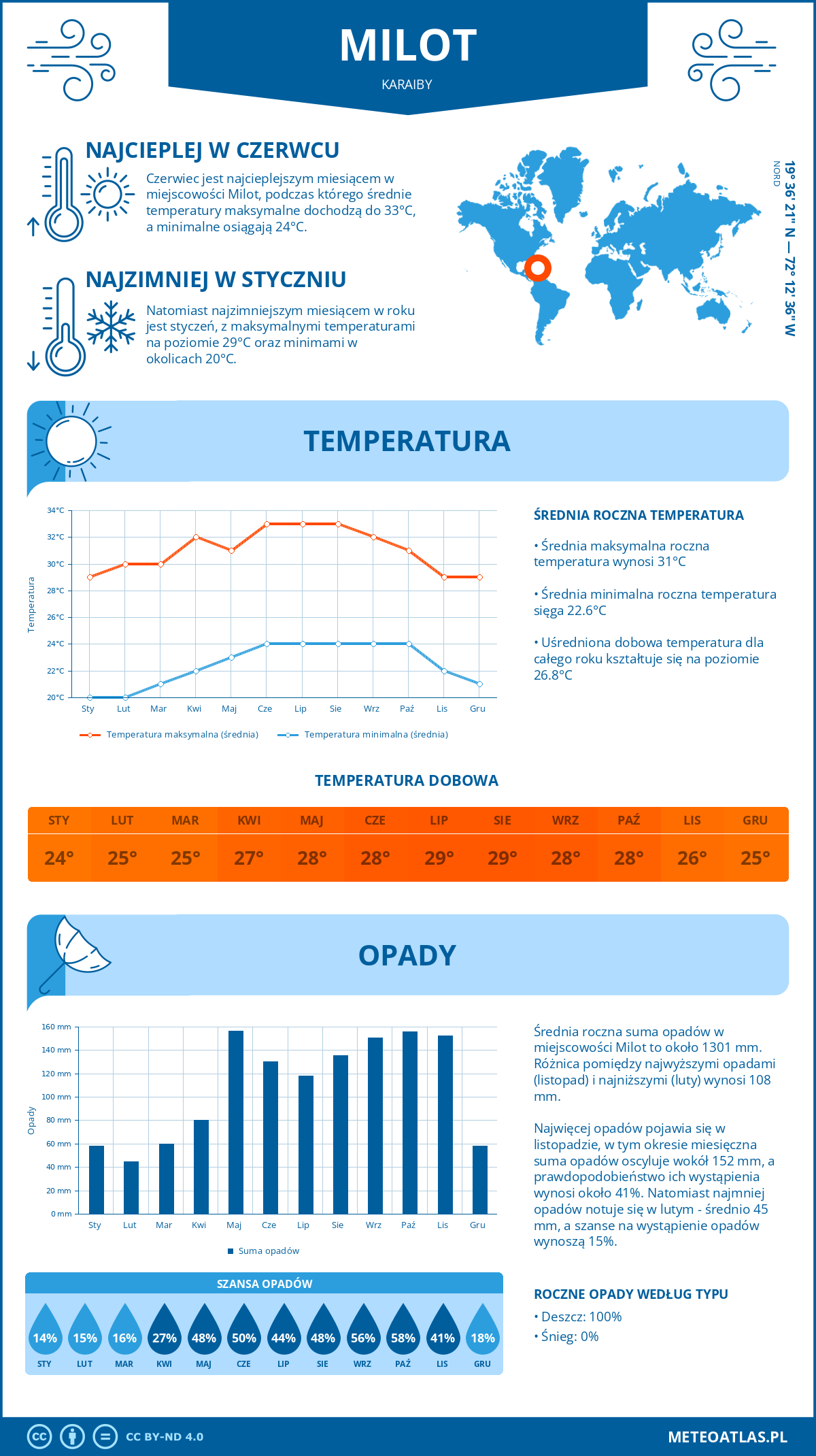 Infografika: Milot (Karaiby) – miesięczne temperatury i opady z wykresami rocznych trendów pogodowych