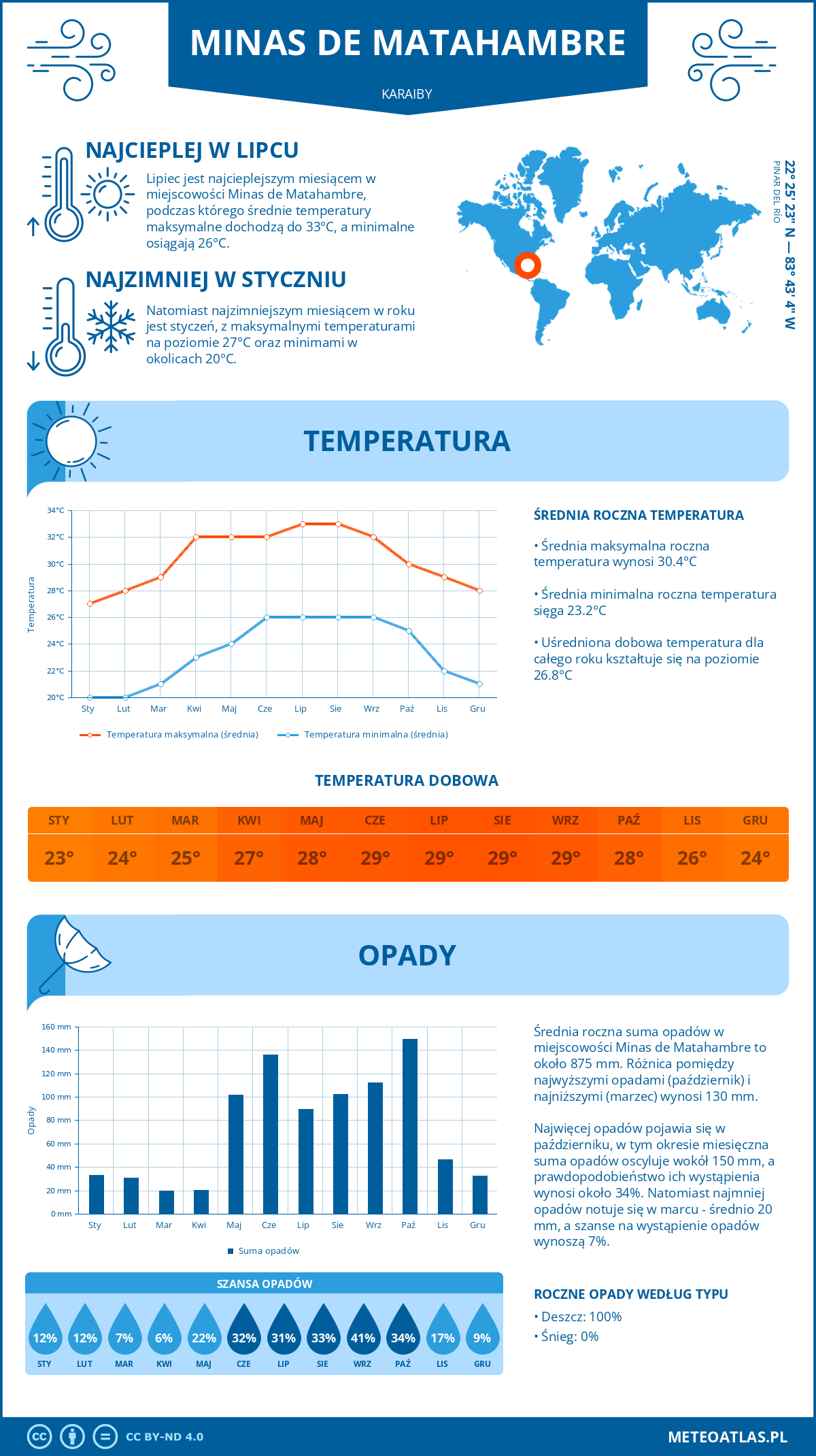 Pogoda Minas de Matahambre (Karaiby). Temperatura oraz opady.