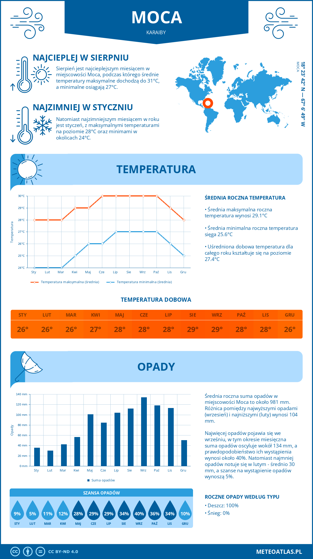 Pogoda Moca (Karaiby). Temperatura oraz opady.