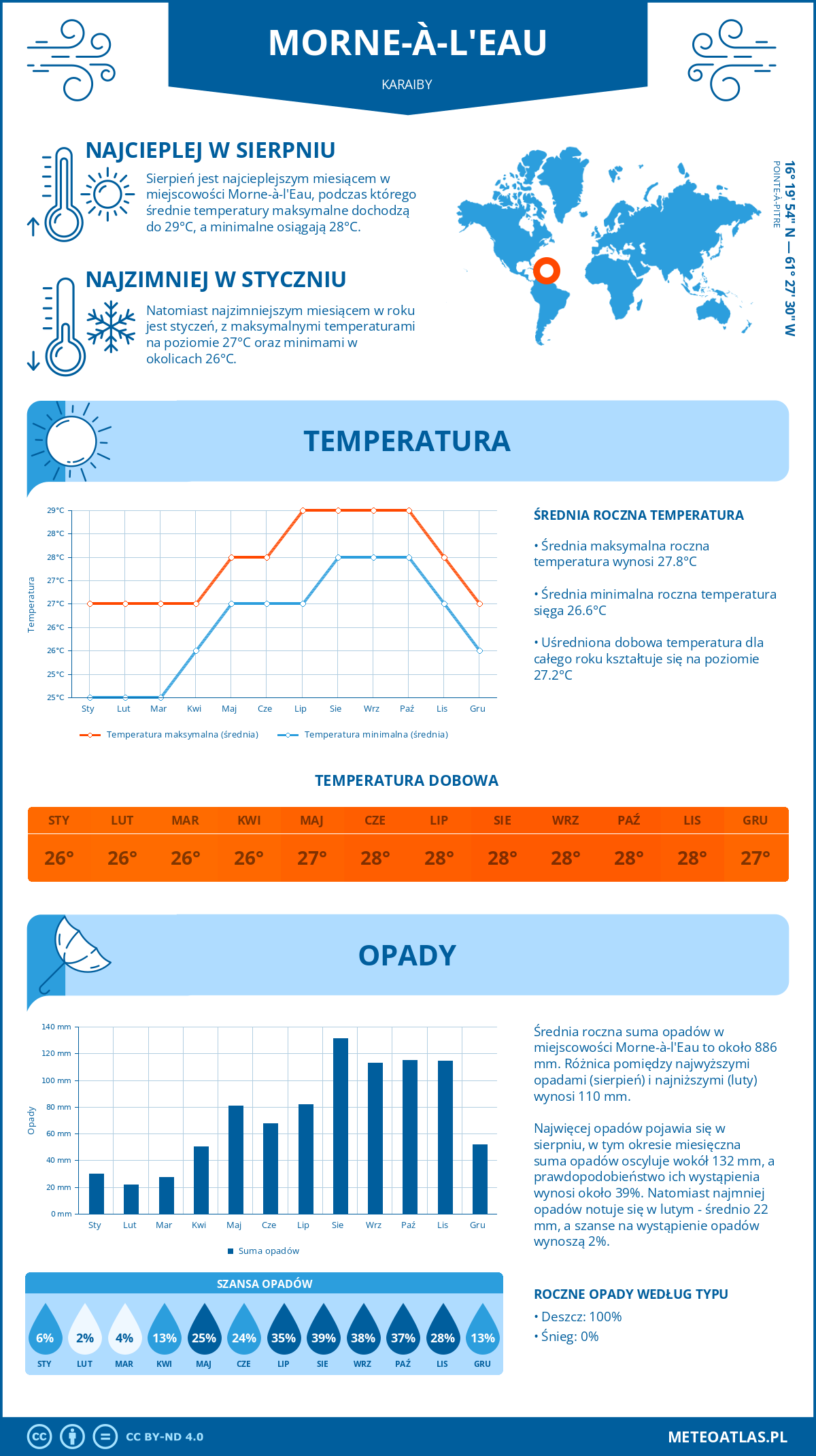 Infografika: Morne-à-l'Eau (Karaiby) – miesięczne temperatury i opady z wykresami rocznych trendów pogodowych