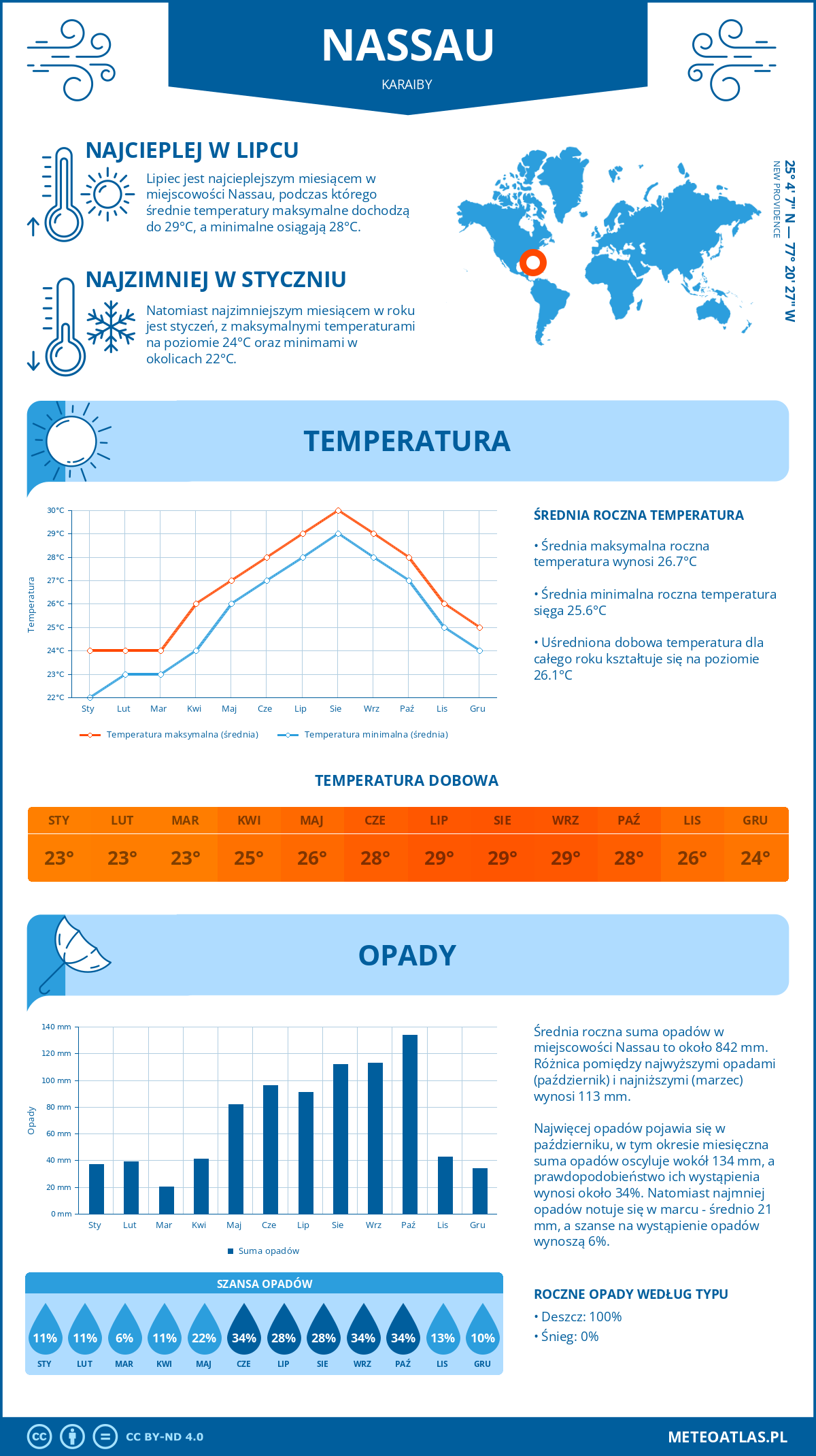 Infografika: Nassau (Karaiby) – miesięczne temperatury i opady z wykresami rocznych trendów pogodowych