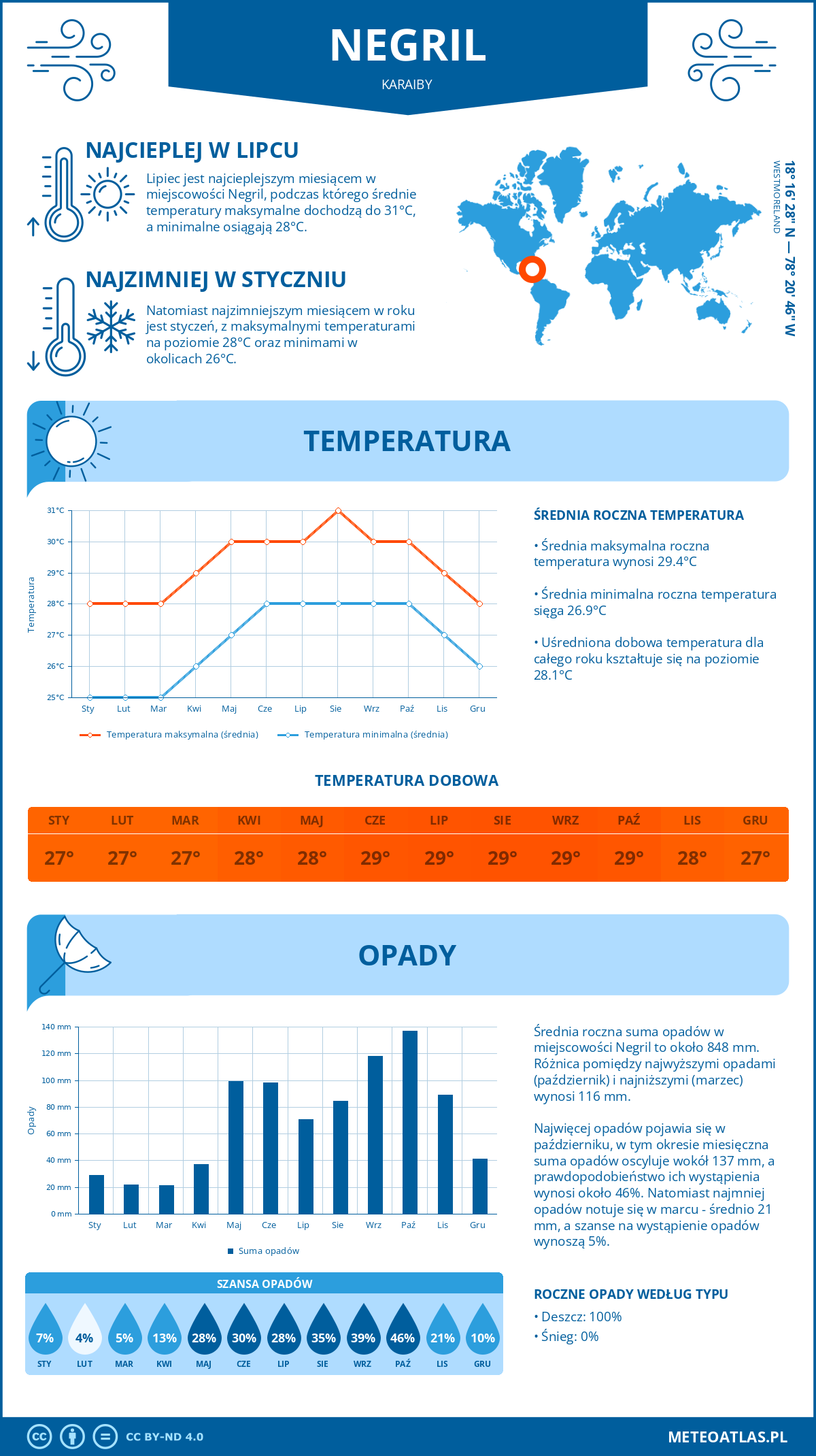 Infografika: Negril (Karaiby) – miesięczne temperatury i opady z wykresami rocznych trendów pogodowych