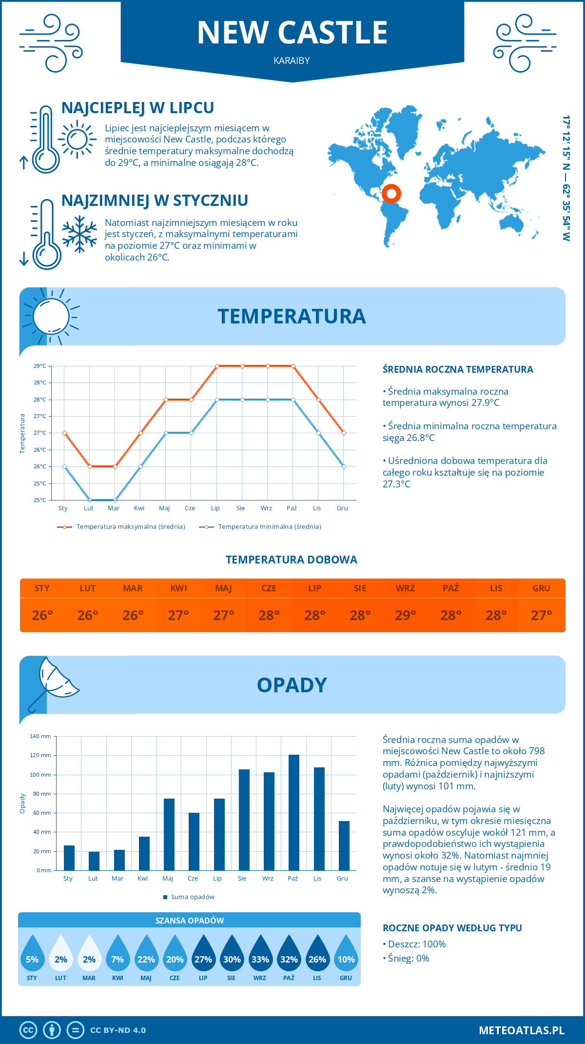 Infografika: New Castle (Karaiby) – miesięczne temperatury i opady z wykresami rocznych trendów pogodowych