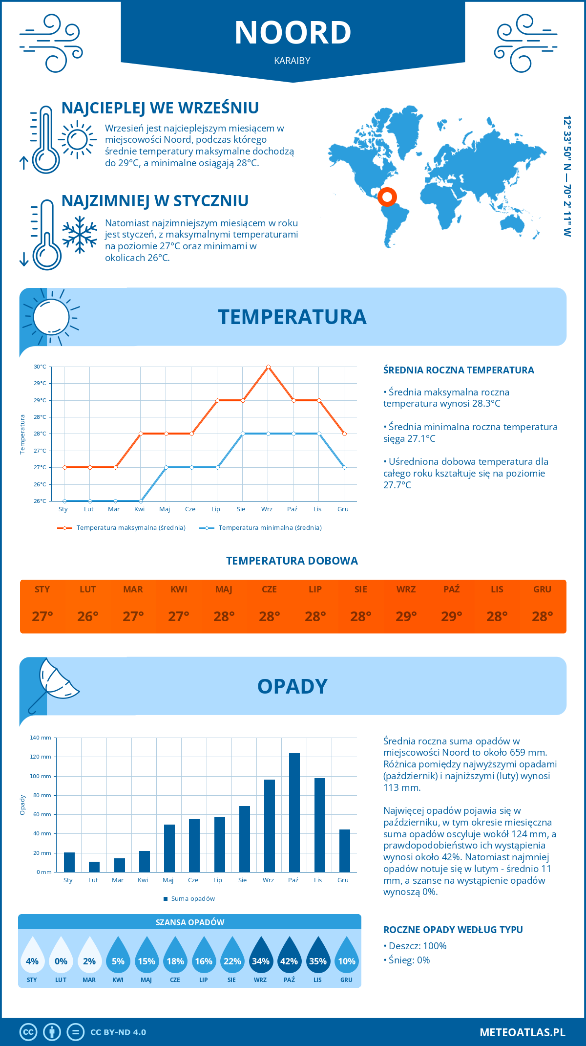 Infografika: Noord (Karaiby) – miesięczne temperatury i opady z wykresami rocznych trendów pogodowych