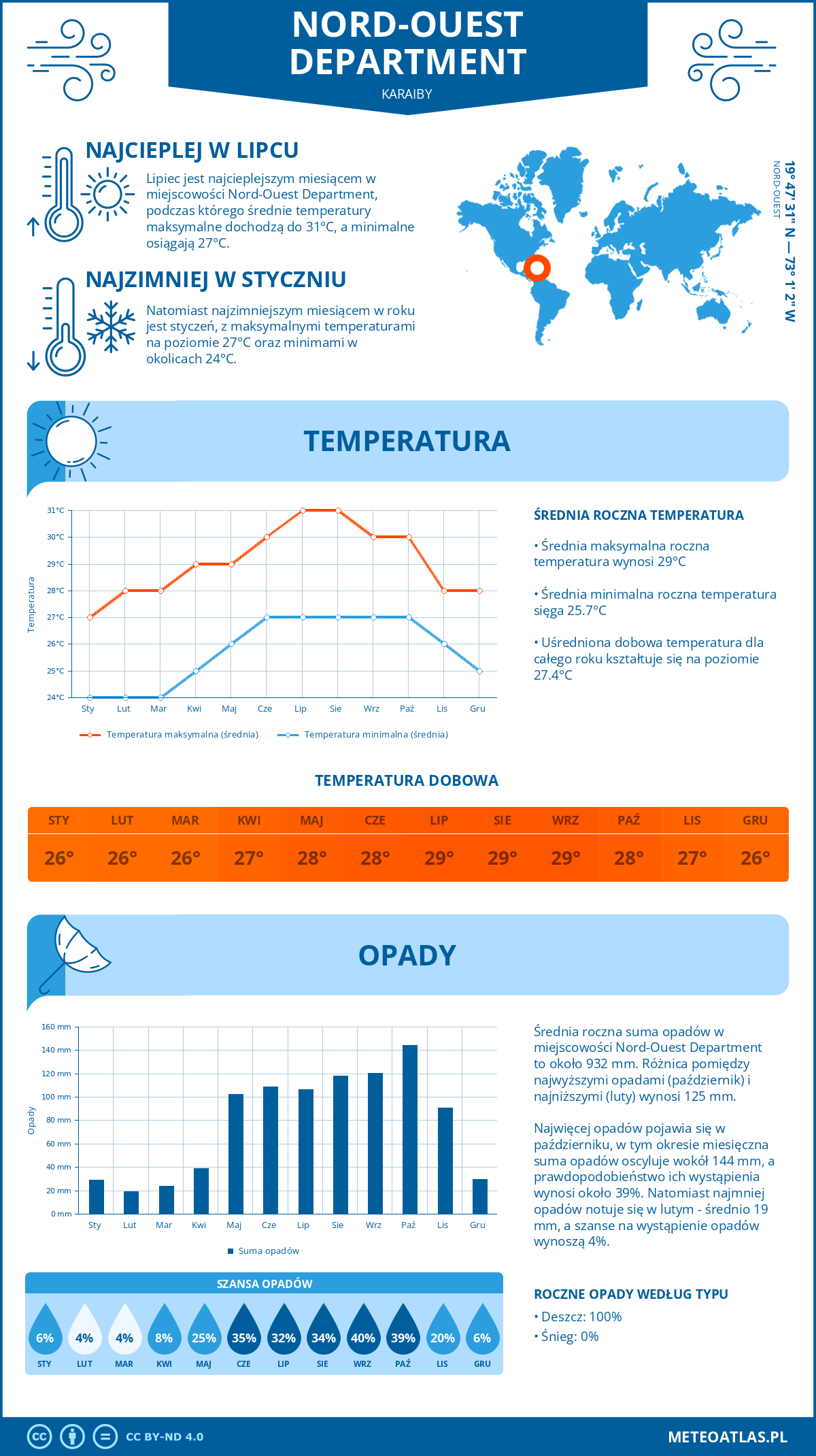 Pogoda Nord-Ouest Department (Karaiby). Temperatura oraz opady.