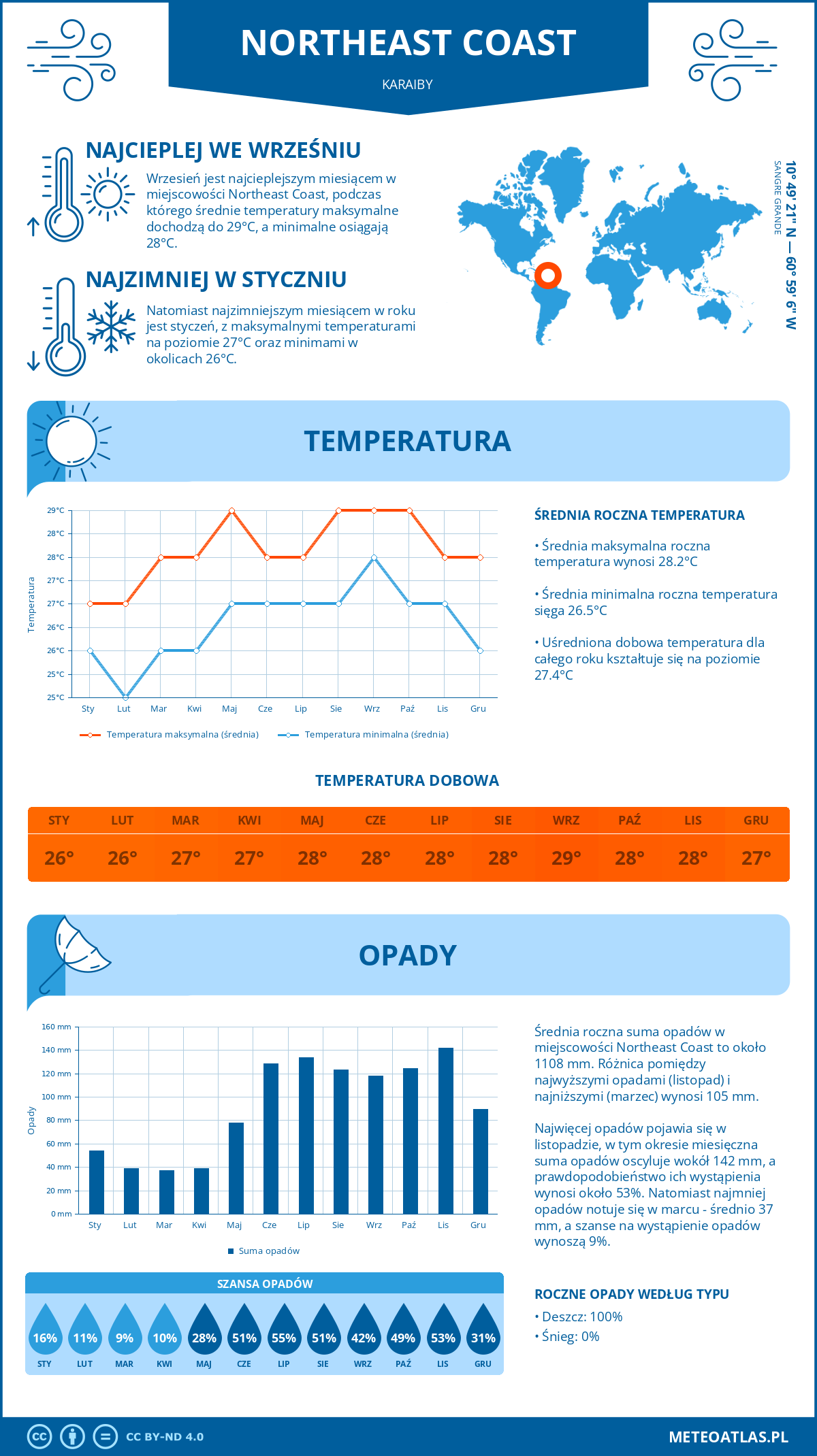 Pogoda Northeast Coast (Karaiby). Temperatura oraz opady.