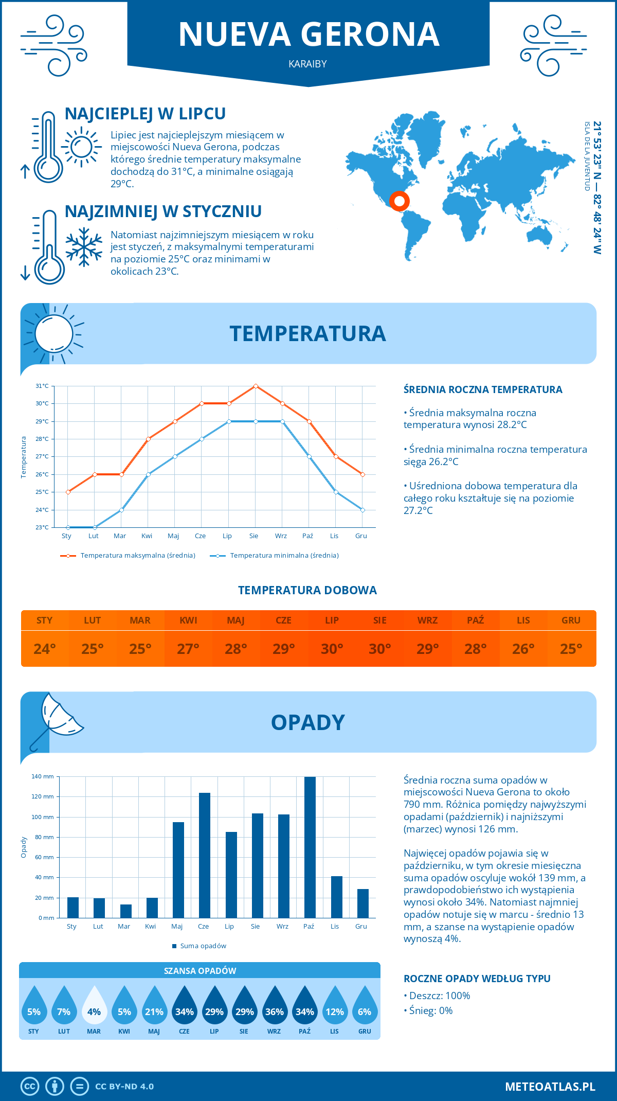 Infografika: Nueva Gerona (Karaiby) – miesięczne temperatury i opady z wykresami rocznych trendów pogodowych