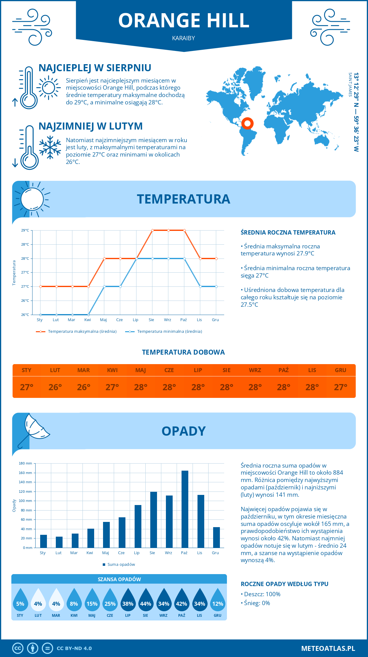 Pogoda Orange Hill (Karaiby). Temperatura oraz opady.