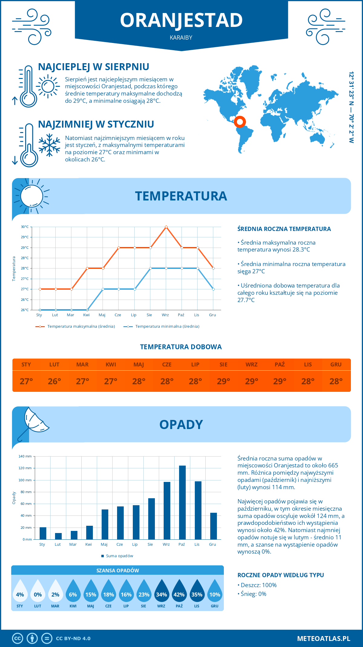 Pogoda Oranjestad (Karaiby). Temperatura oraz opady.